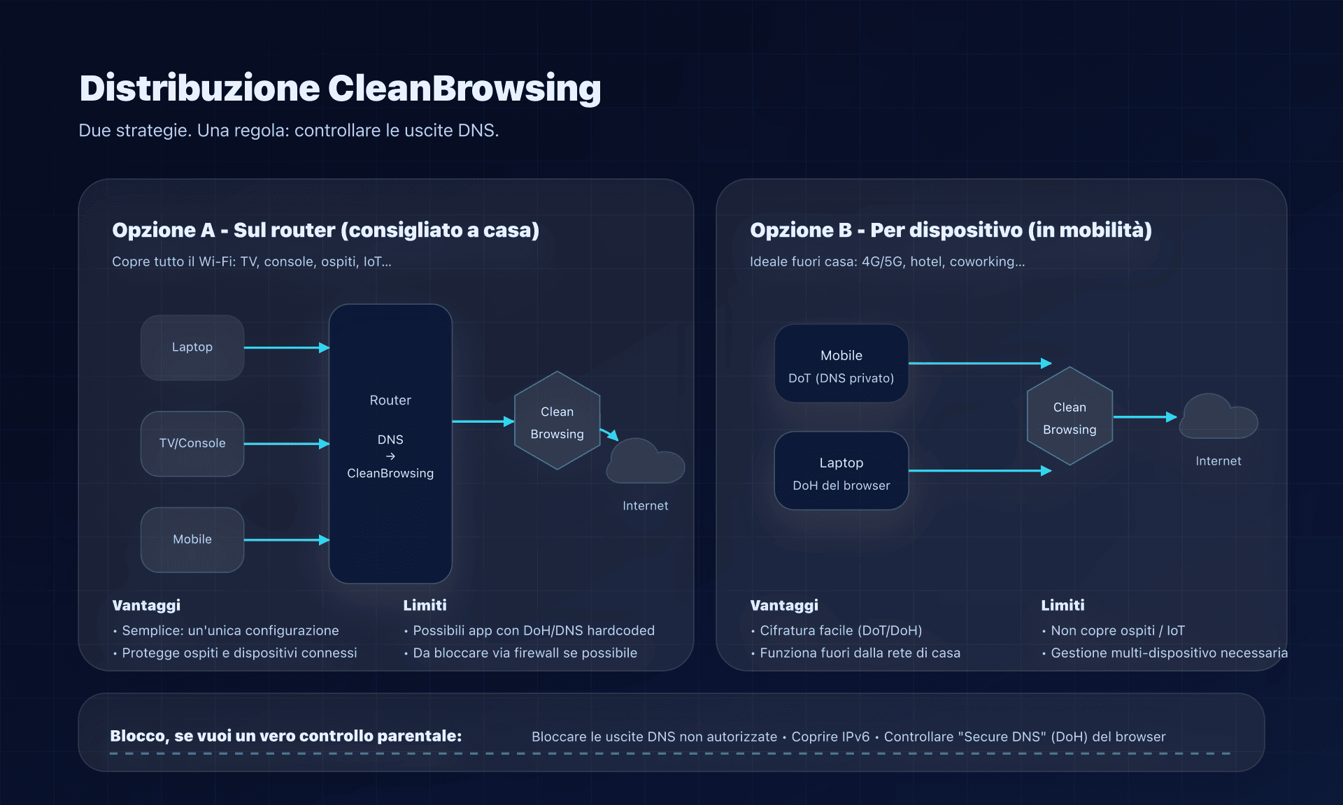 Distribuzione: router vs per dispositivo, e punti di controllo