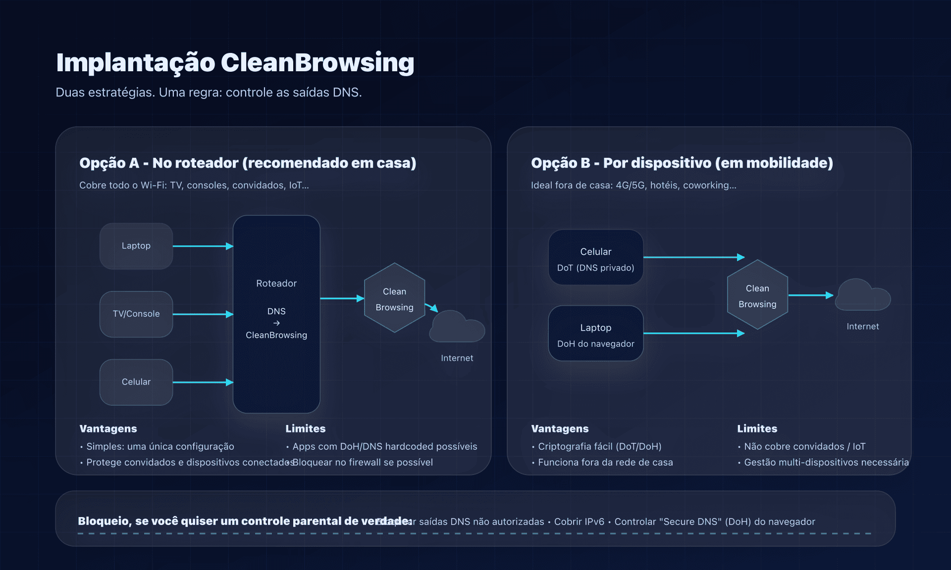 Implantação: roteador vs por dispositivo, e pontos de controle