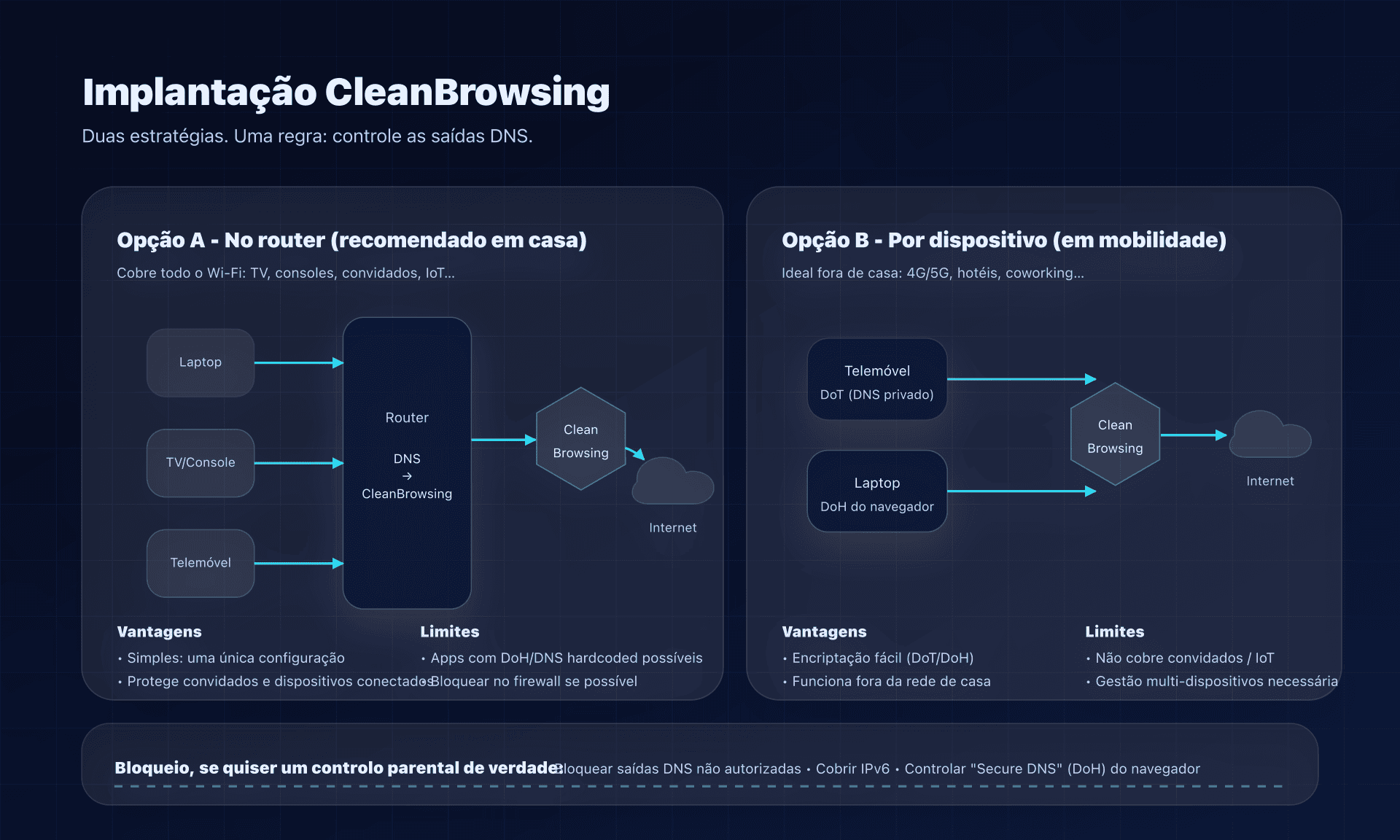Implantação: router vs por dispositivo, e pontos de controlo