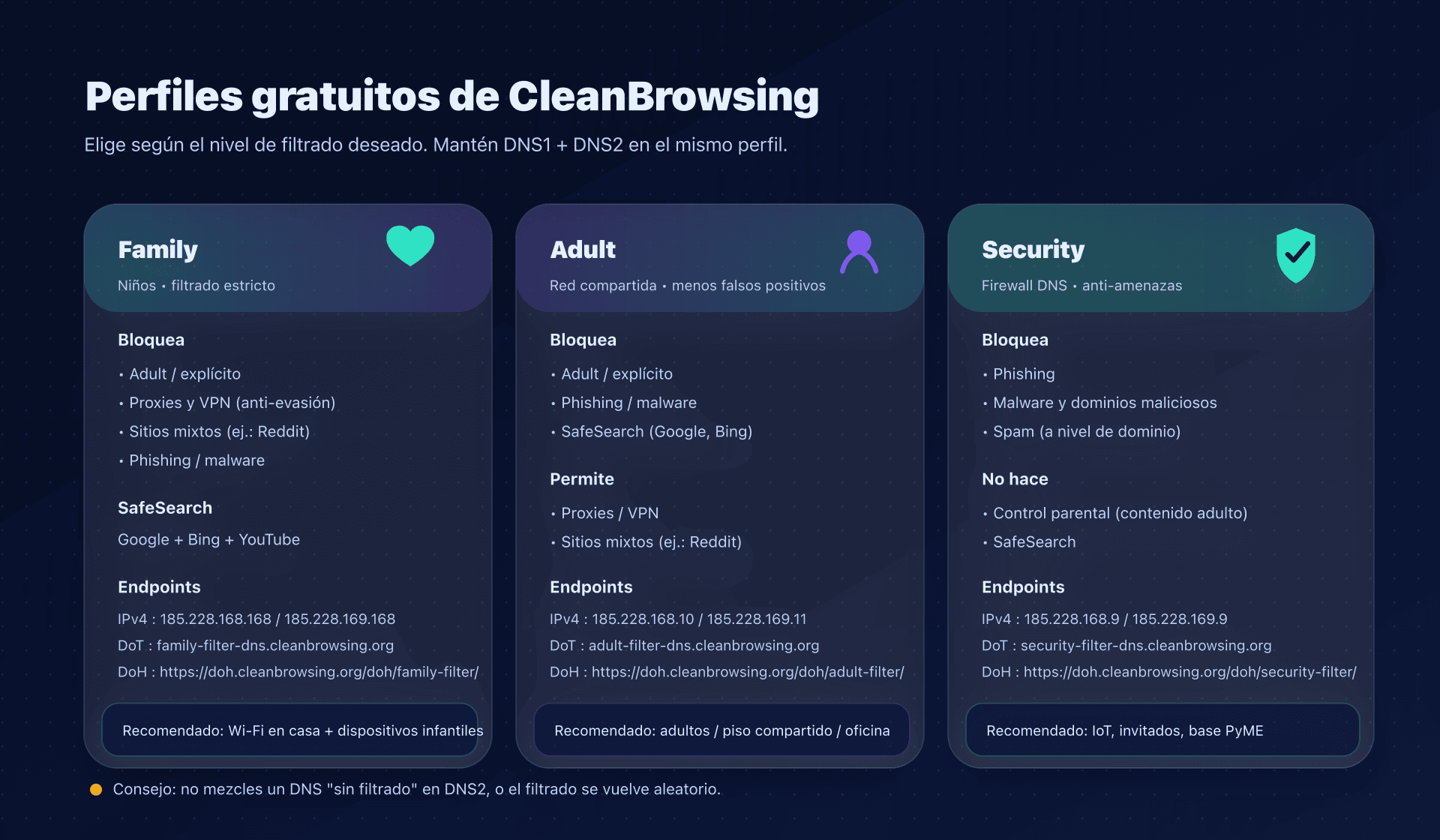 Perfiles CleanBrowsing: Family vs Adult vs Security