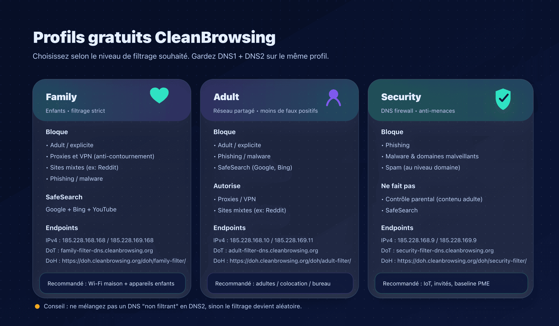 Profils CleanBrowsing : Family vs Adult vs Security