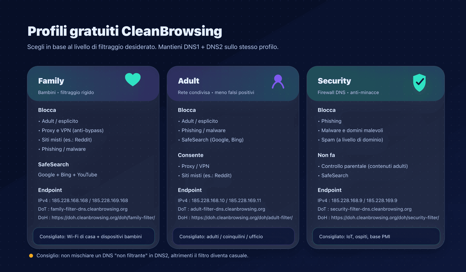 Profili CleanBrowsing: Family vs Adult vs Security