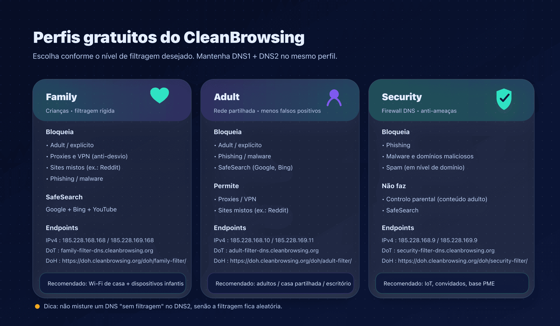 Perfis CleanBrowsing: Family vs Adult vs Security