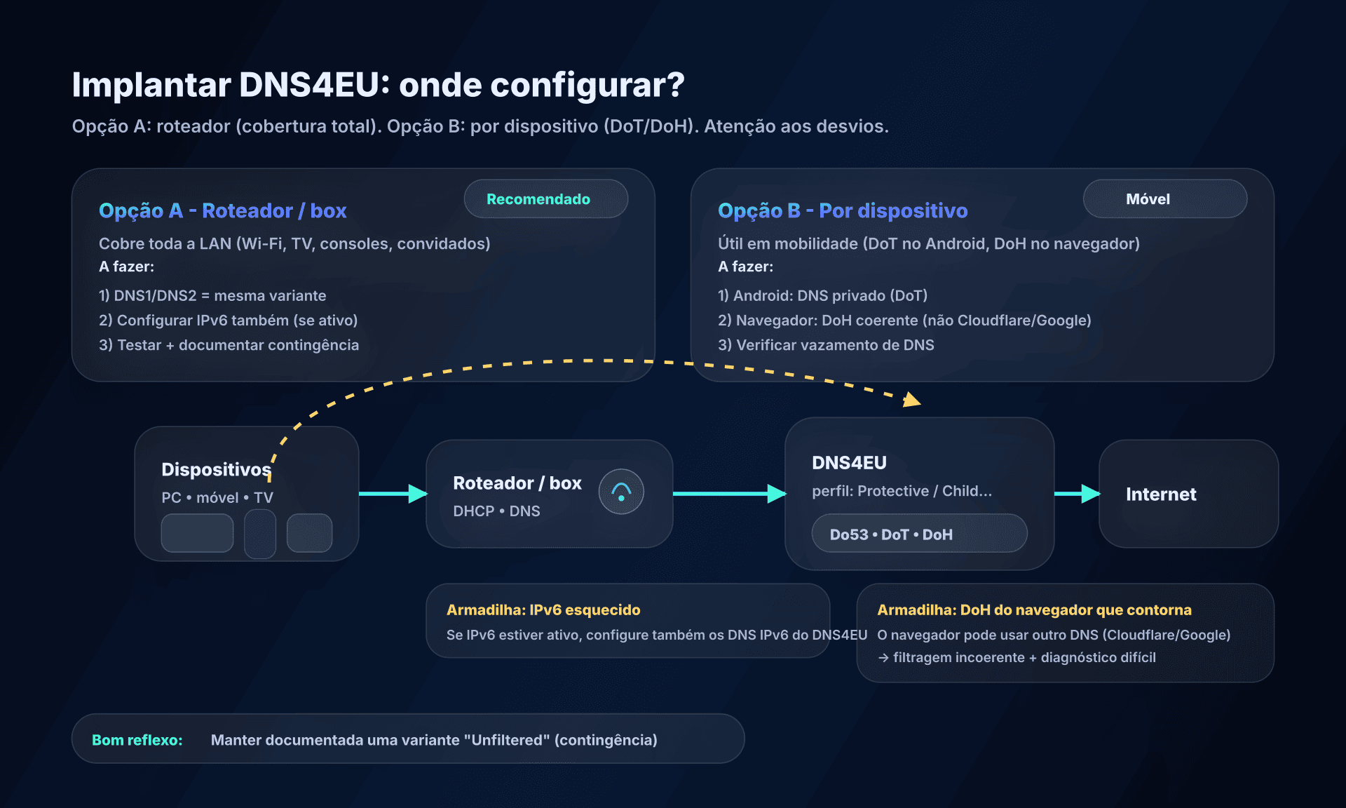 Implantação DNS4EU: roteador vs dispositivos e anti-desvios