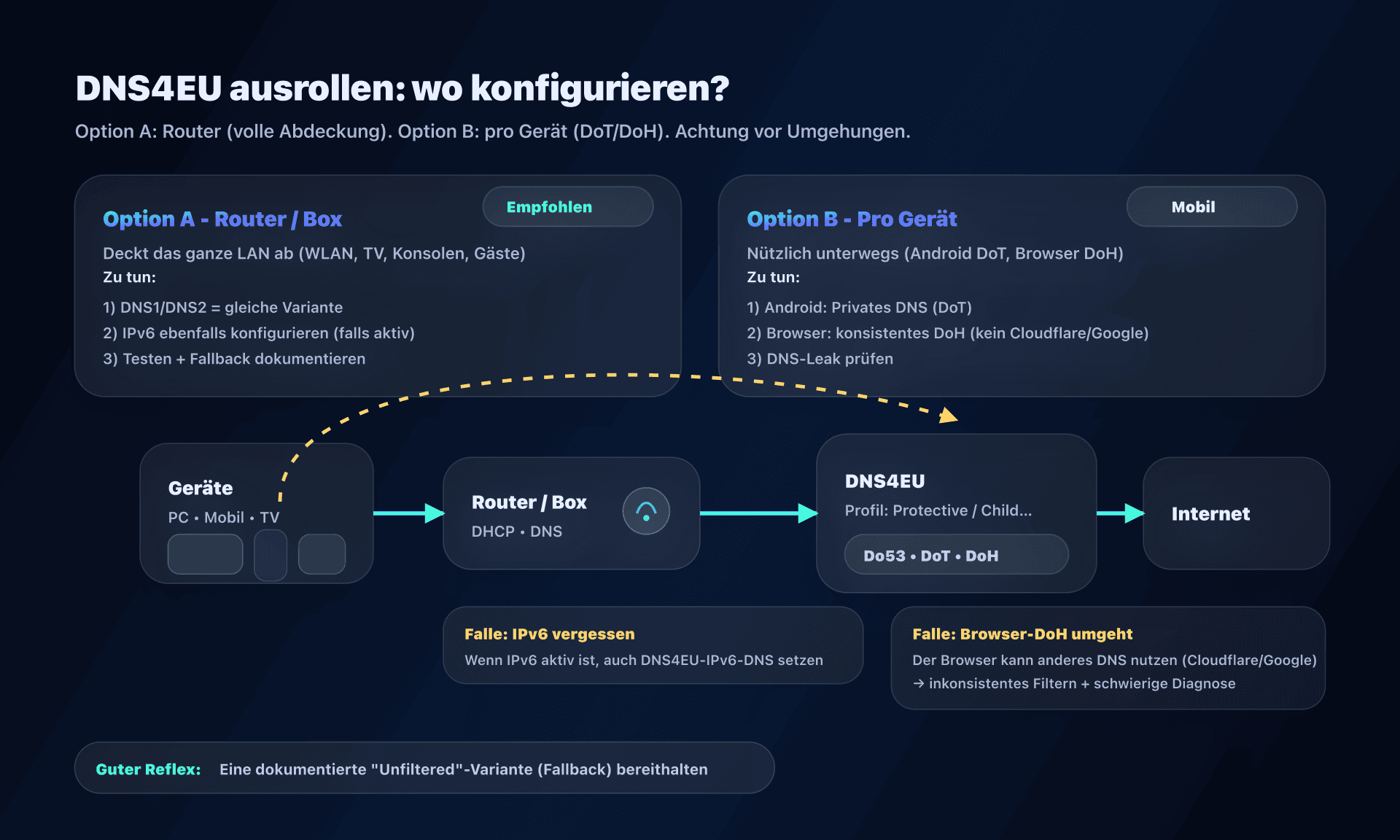 DNS4EU-Deployment: Router vs. Geräte und Bypass-Schutz