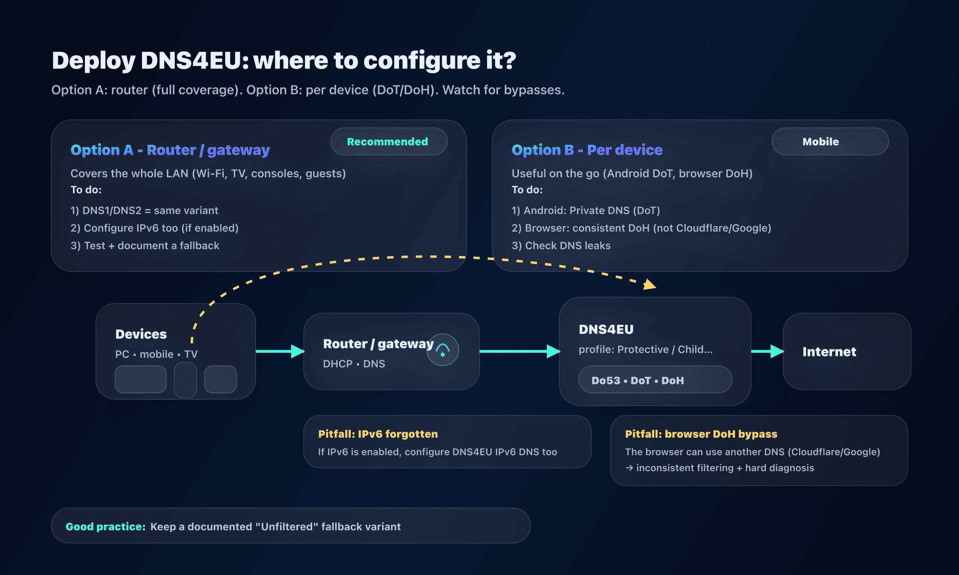 DNS4EU deployment: router vs devices, and bypass prevention