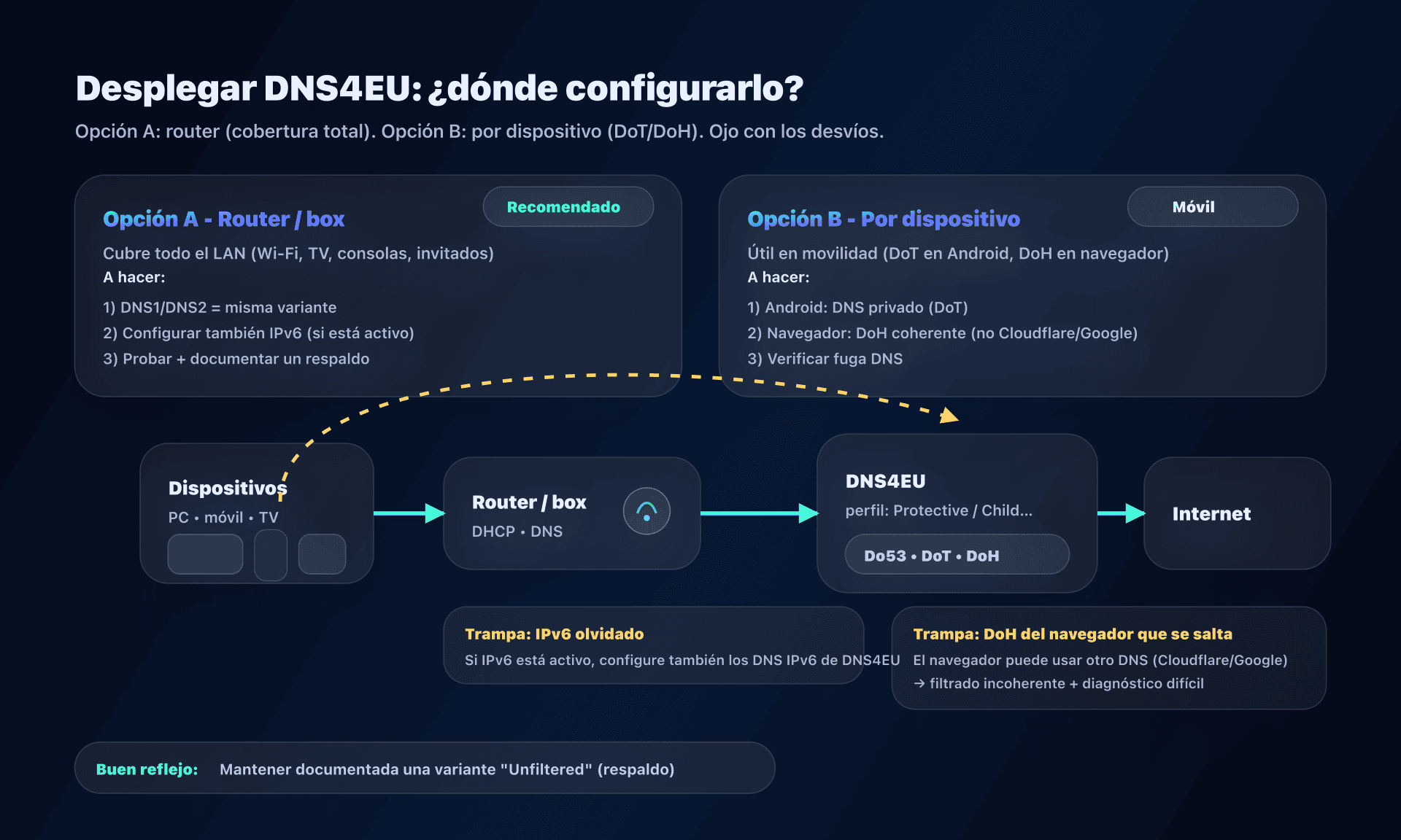Despliegue DNS4EU: router vs dispositivos, y anti-desvíos