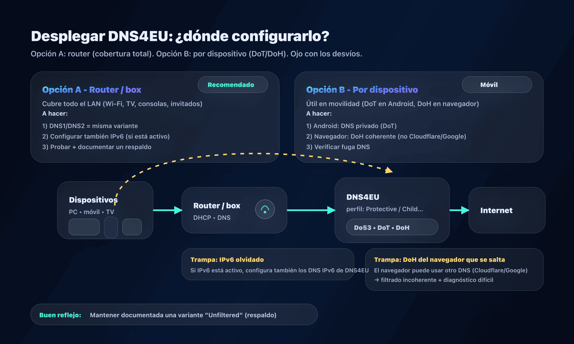Despliegue DNS4EU: router vs dispositivos, y anti-desvíos