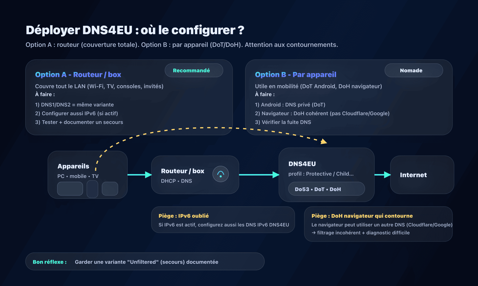 Déploiement DNS4EU : routeur vs appareils, et anti-contournement