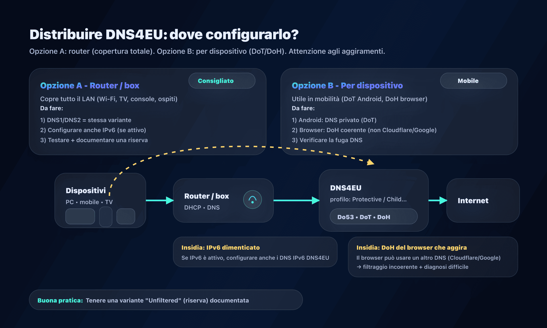 Deploy DNS4EU: router vs dispositivi e anti-aggiramento