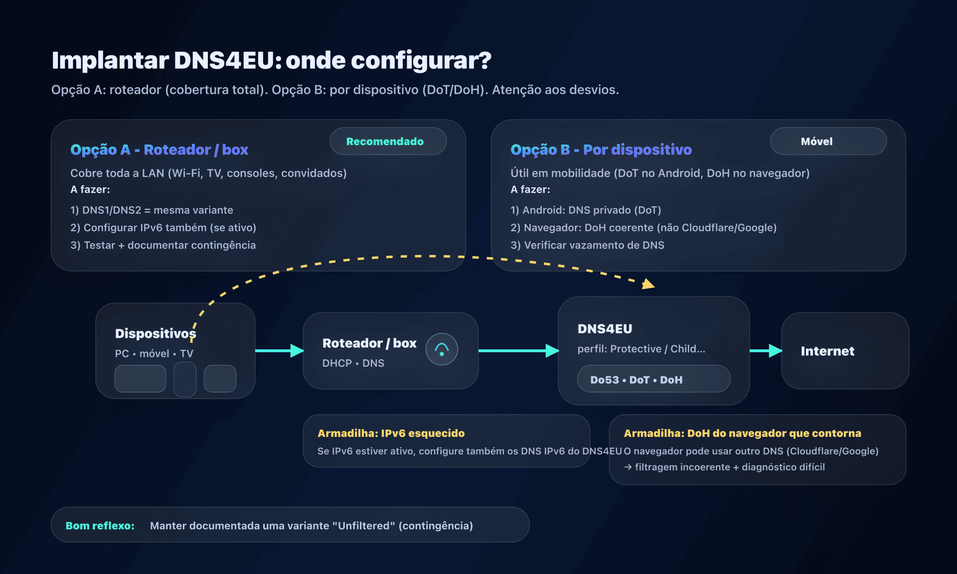 Implantação DNS4EU: roteador vs dispositivos e anti-desvios