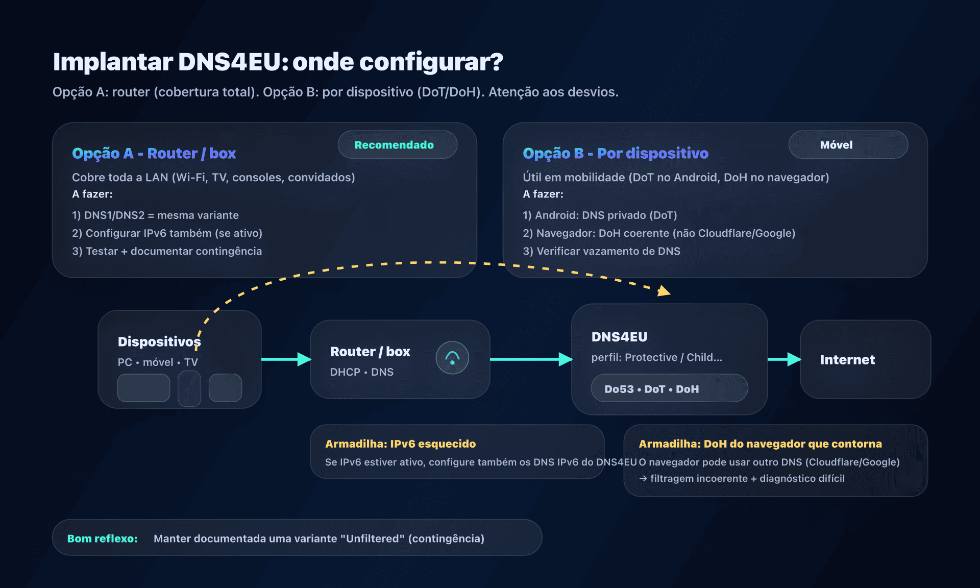 Implantação DNS4EU: router vs dispositivos e anti-desvios