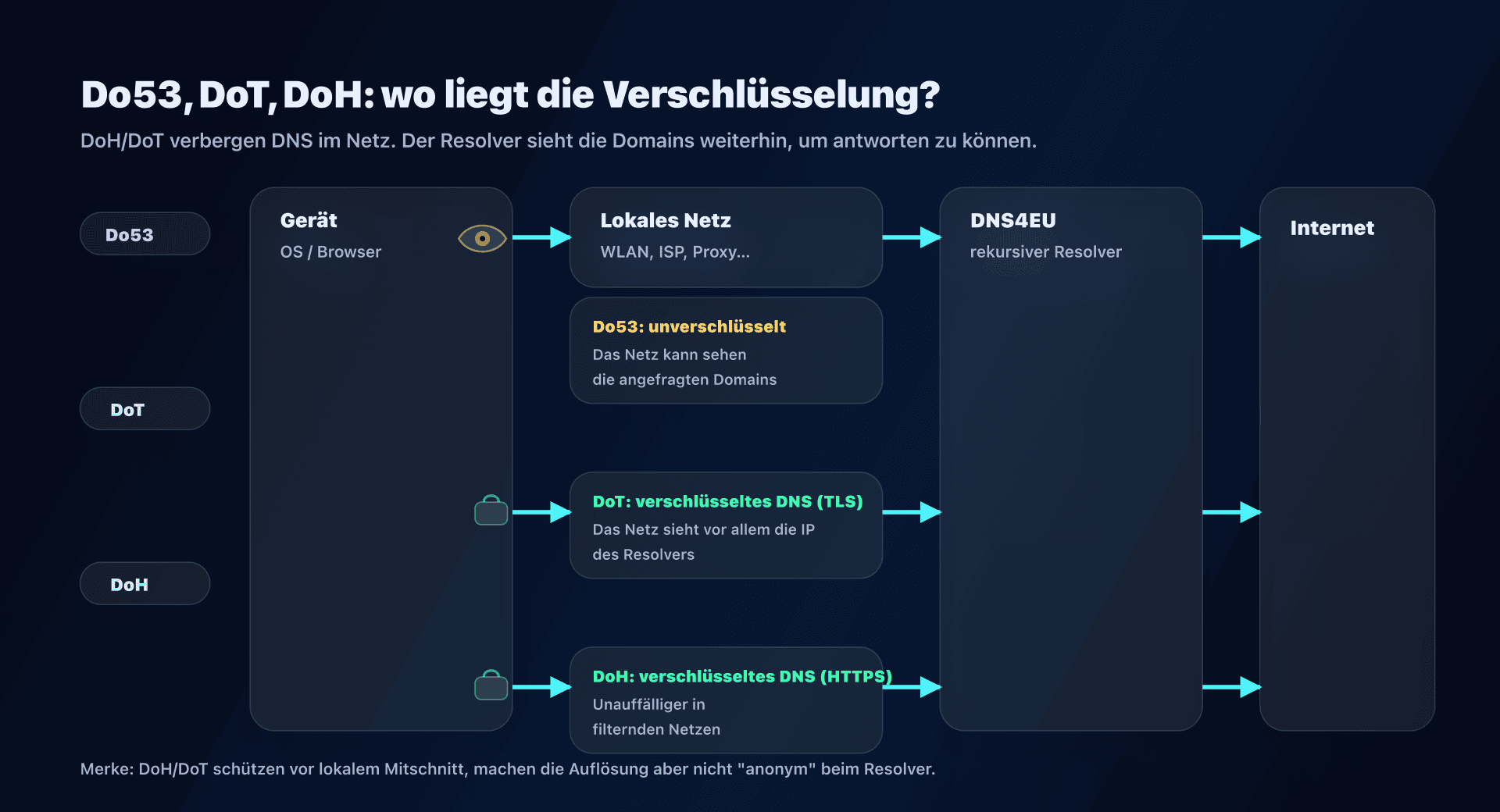 DNS-Flow: Do53 vs DoT vs DoH und Leak-Punkte