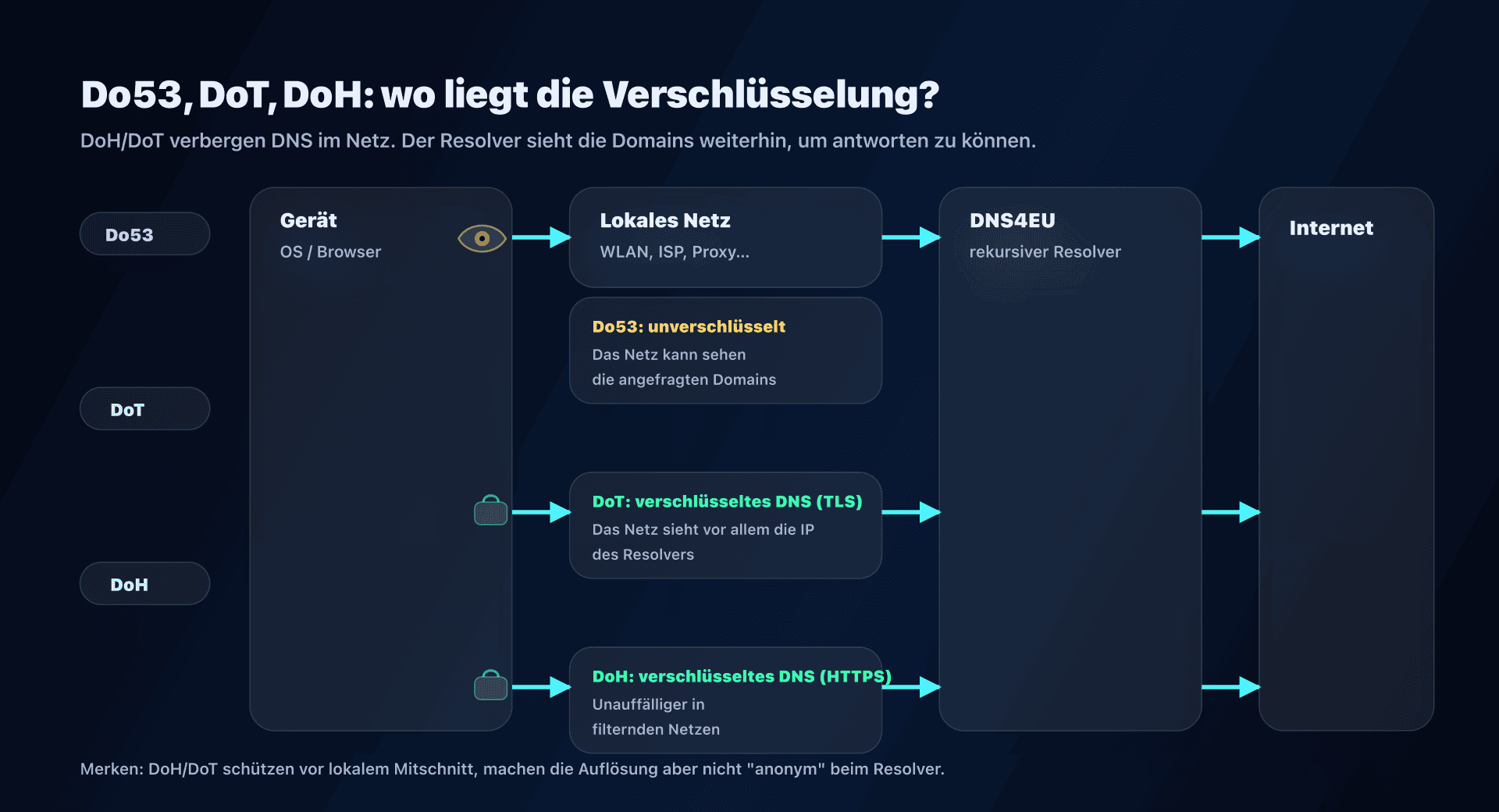 DNS-Flow: Do53 vs DoT vs DoH und Leak-Punkte