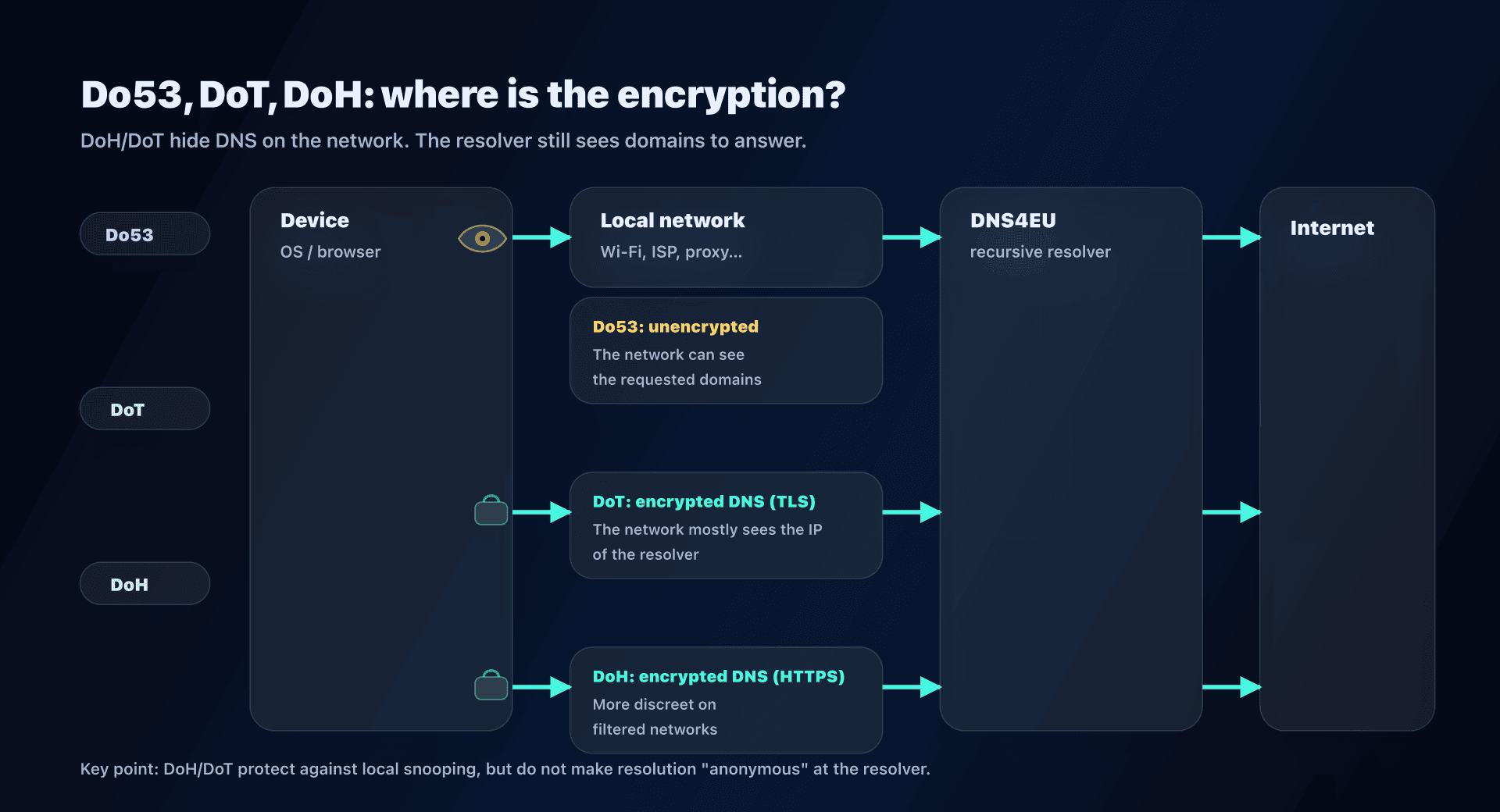 DNS flow: Do53 vs DoT vs DoH, and leak points