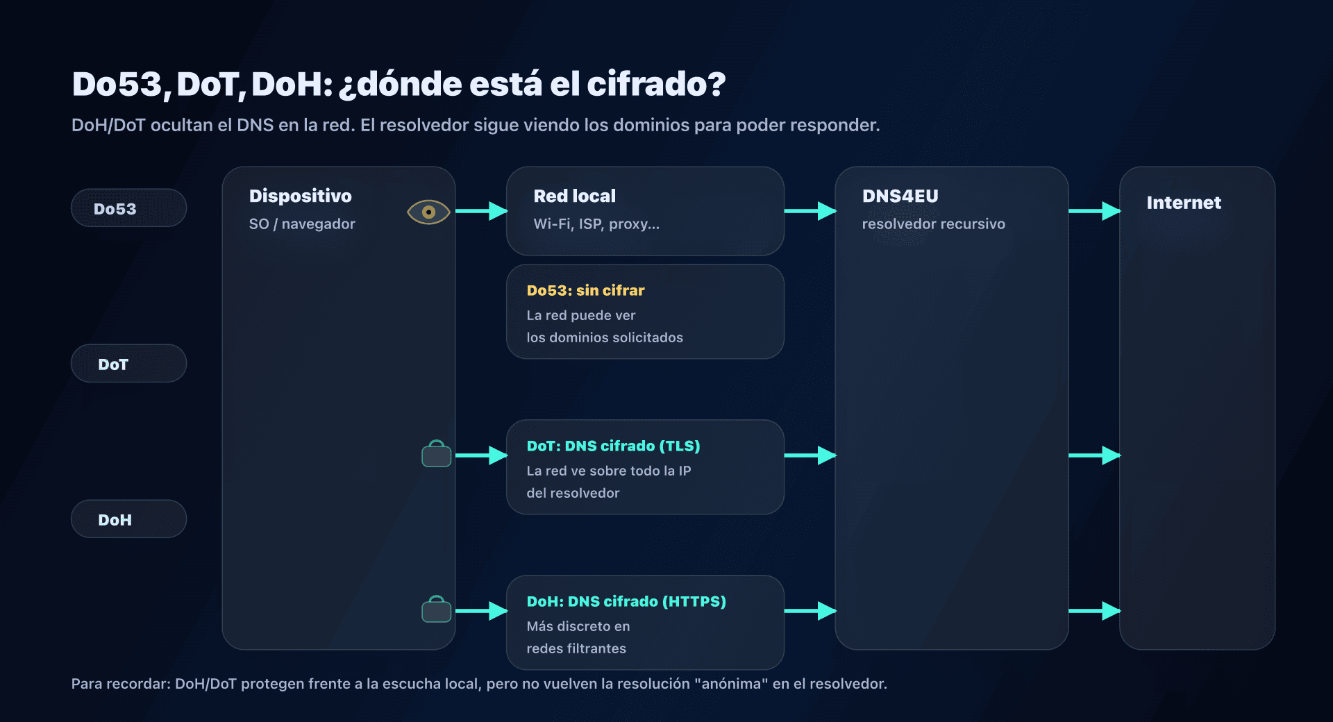 Flujo DNS: Do53 vs DoT vs DoH, y puntos de fuga