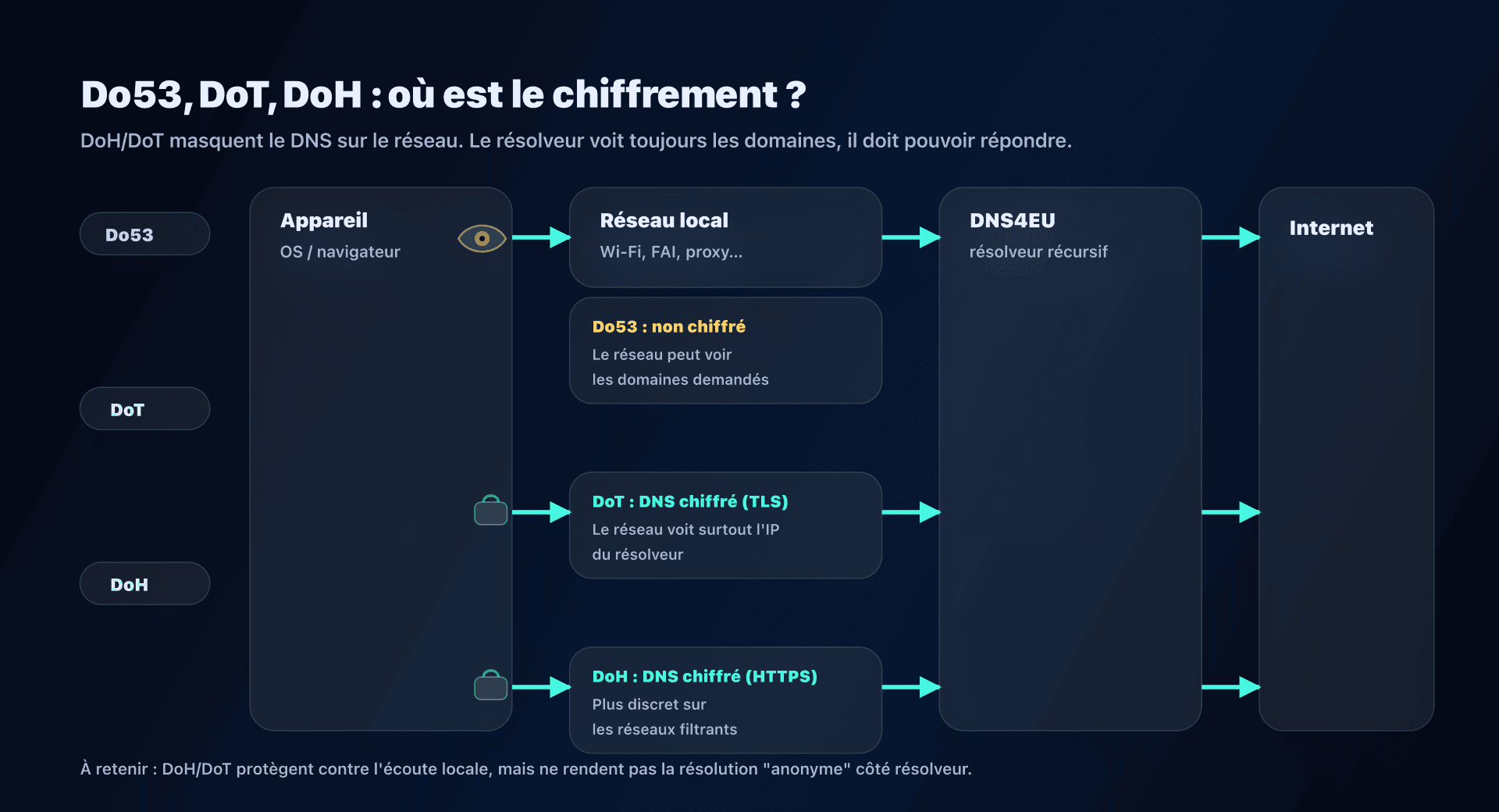 Flux DNS : Do53 vs DoT vs DoH, et points de fuite