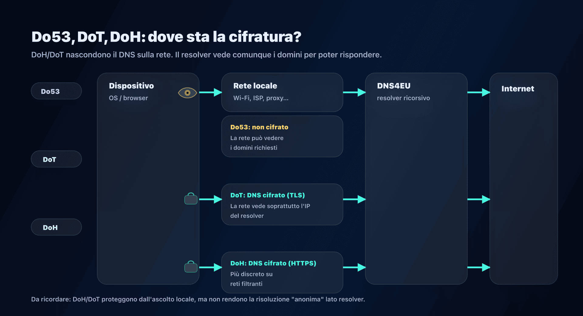Flusso DNS: Do53 vs DoT vs DoH, e punti di fuga