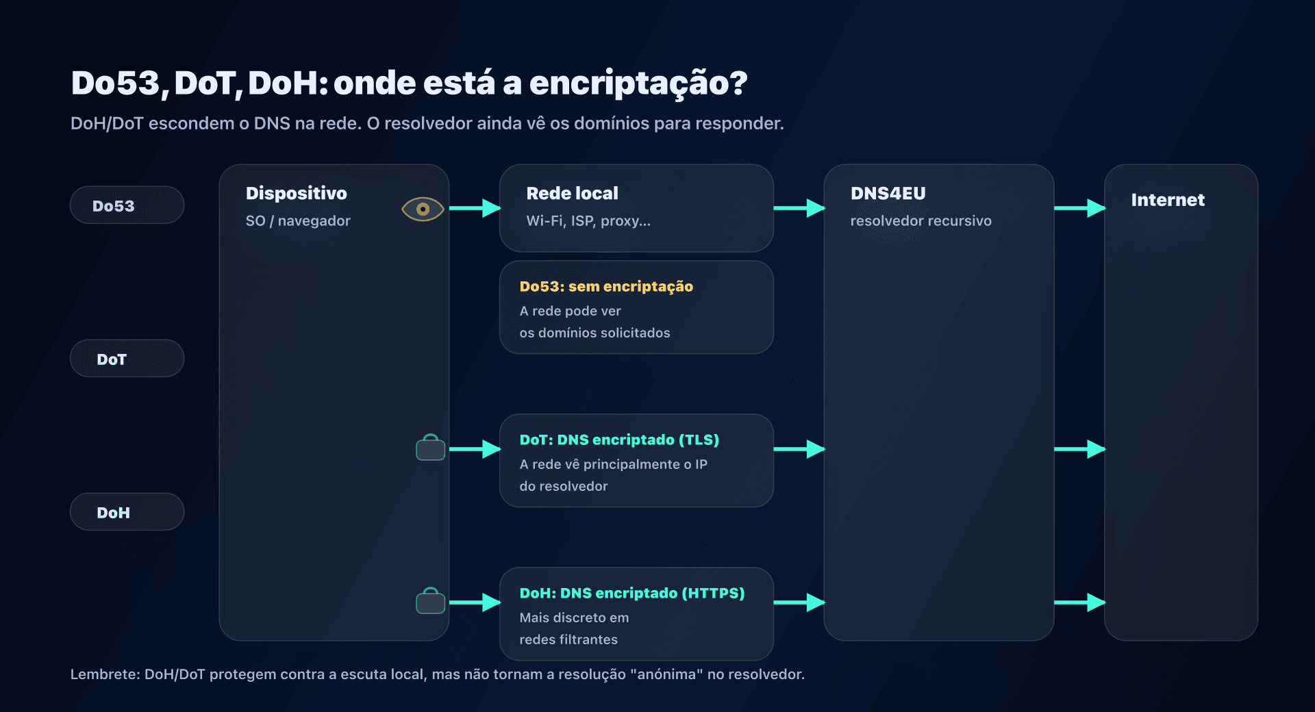 Fluxo DNS: Do53 vs DoT vs DoH, e pontos de vazamento