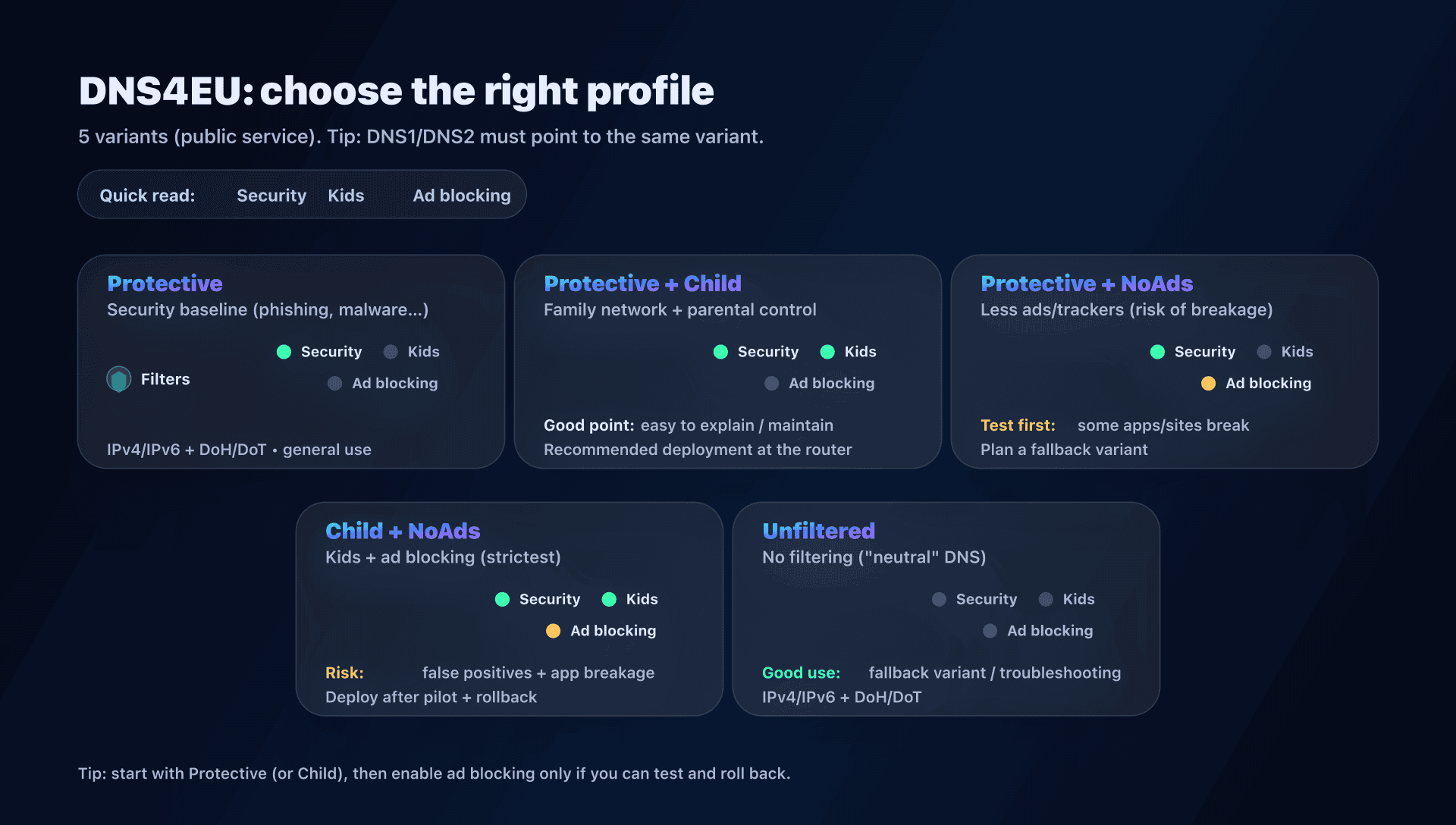 DNS4EU options: profiles and use cases