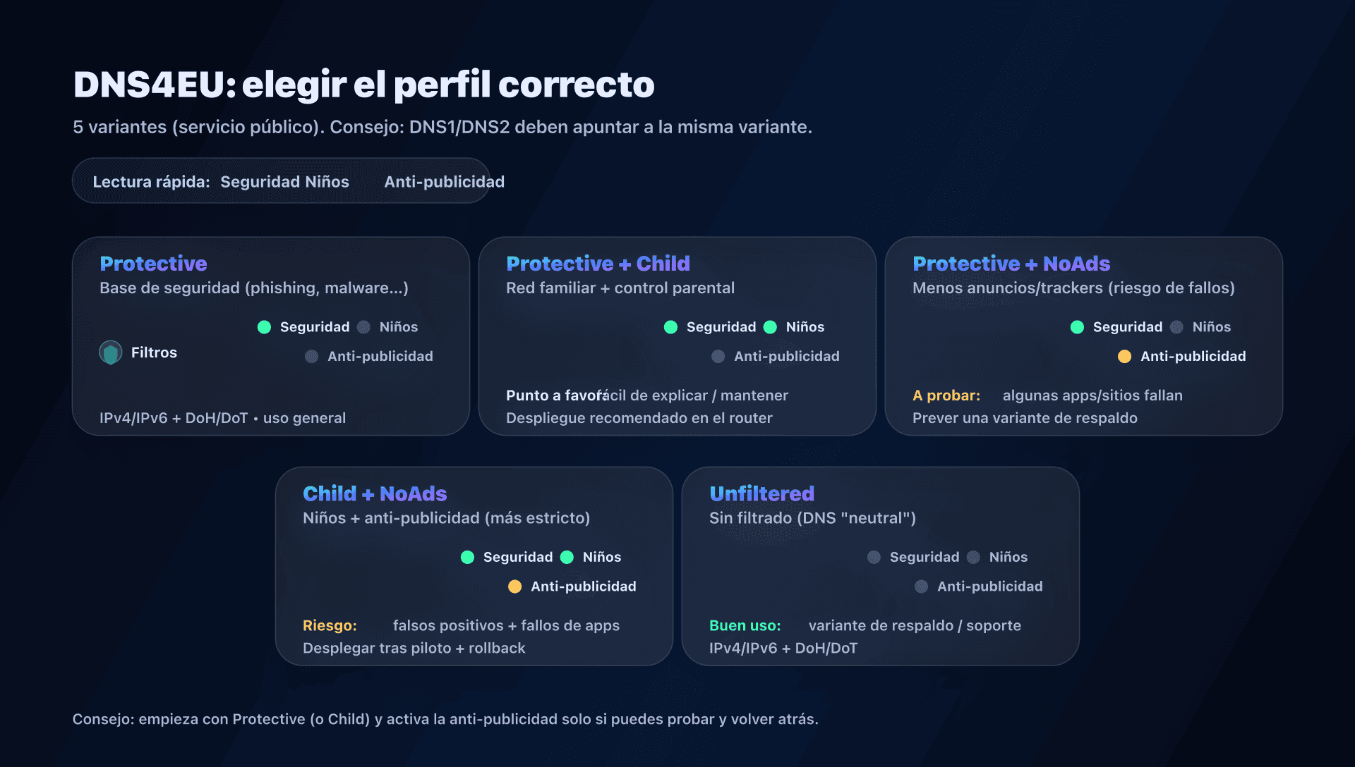 Opciones DNS4EU: perfiles y casos de uso