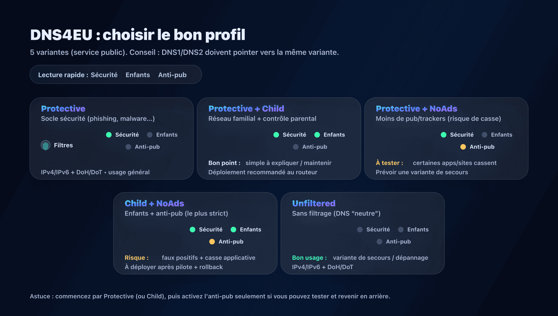 Options DNS4EU : profils et cas d'usage