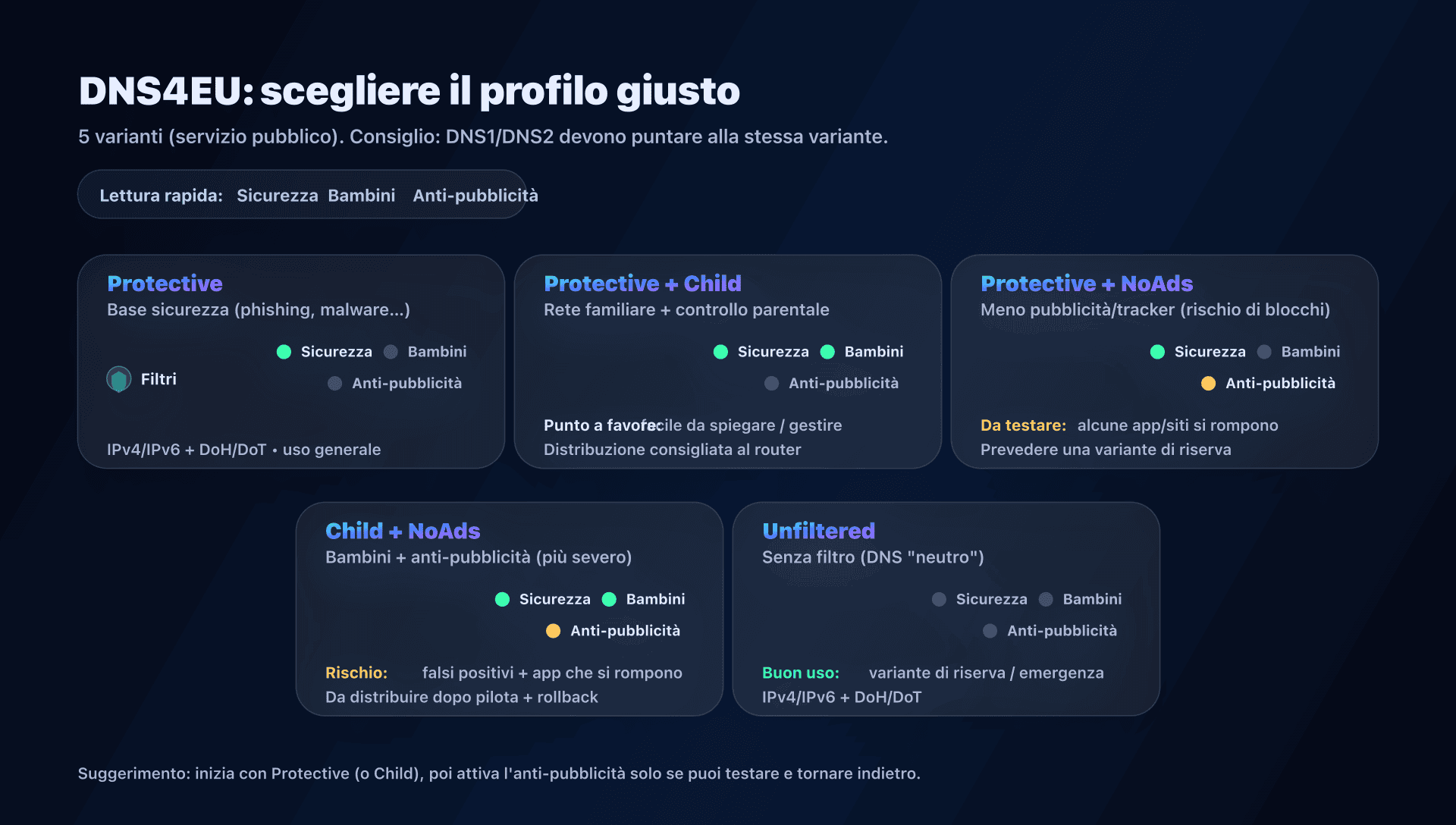 Opzioni DNS4EU: profili e casi d'uso
