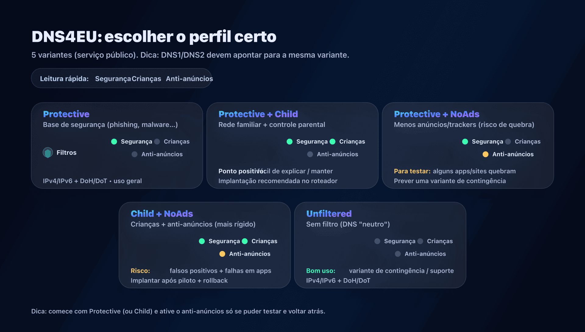 Opções DNS4EU: perfis e casos de uso