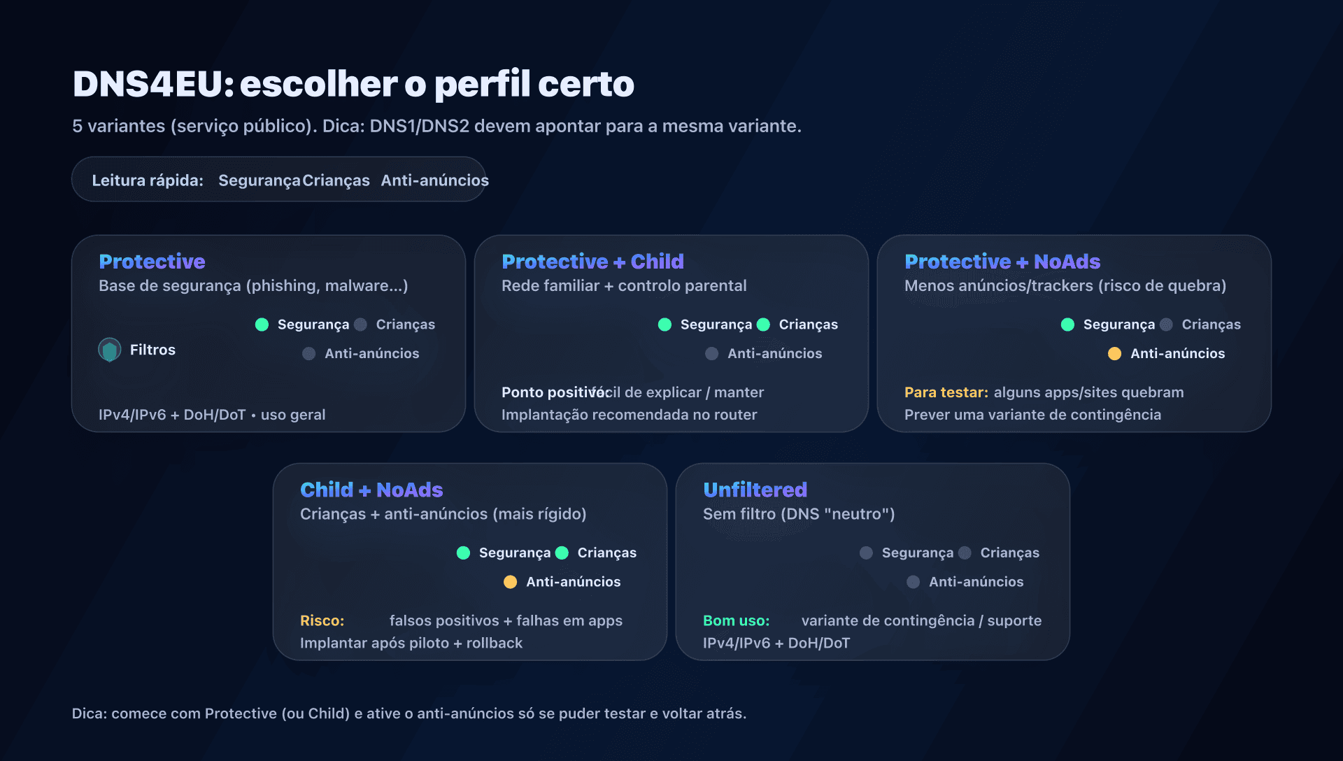 Opções DNS4EU: perfis e casos de uso