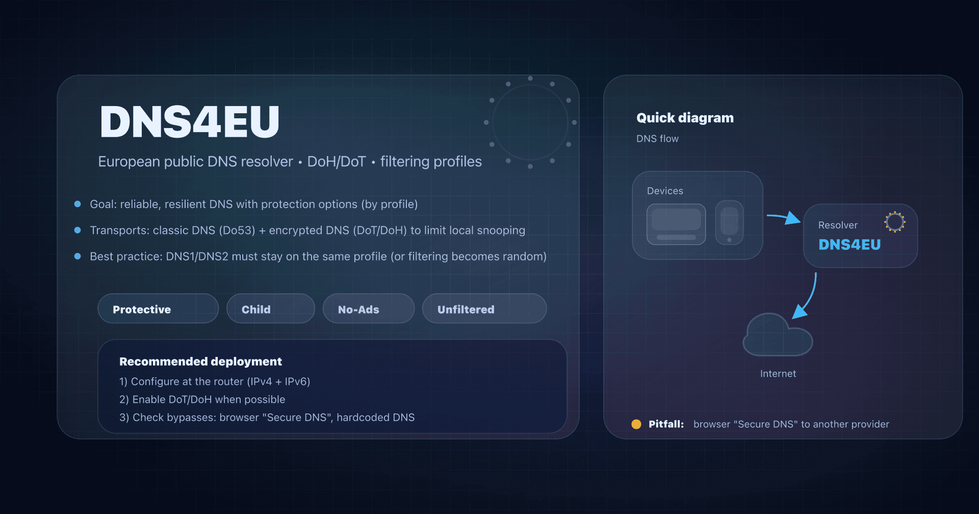 Illustration: DNS4EU, European DNS resolver with Protective/Child/NoAds variants and encrypted DNS DoH/DoT.
