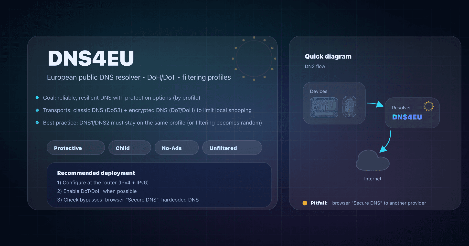 Illustration: DNS4EU, European DNS resolver with Protective/Child/NoAds variants and encrypted DNS DoH/DoT.