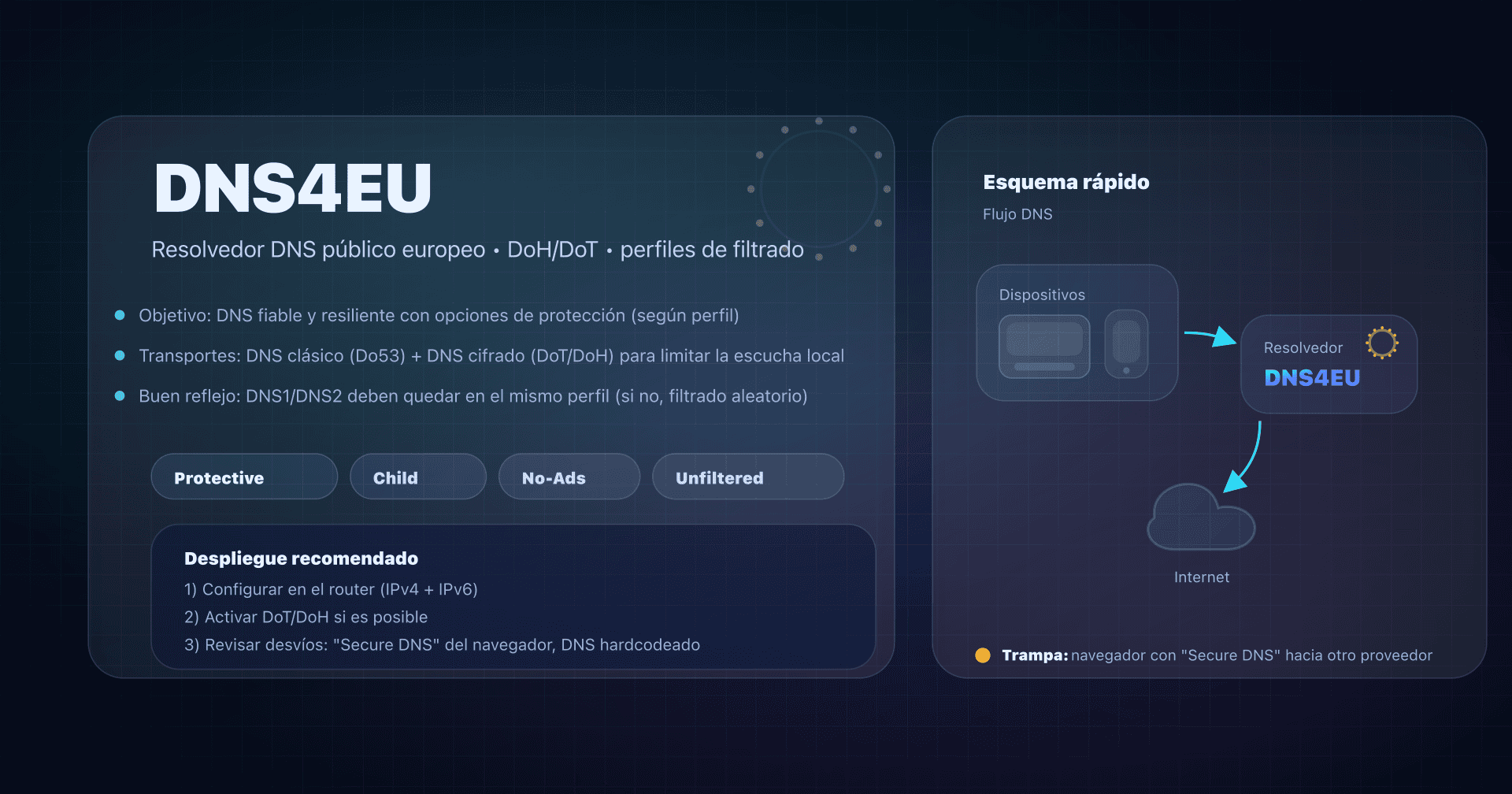 Ilustración: DNS4EU, resolvedor DNS europeo con variantes Protective/Child/NoAds y DNS cifrado DoH/DoT.