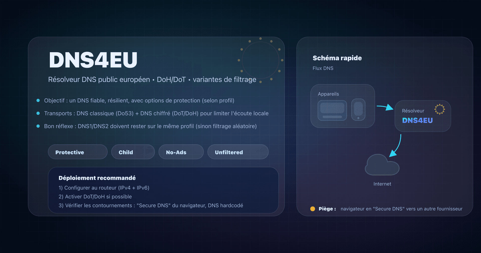 Illustration : DNS4EU, résolveur DNS européen avec variantes Protective/Child/NoAds et DNS chiffré DoH/DoT.