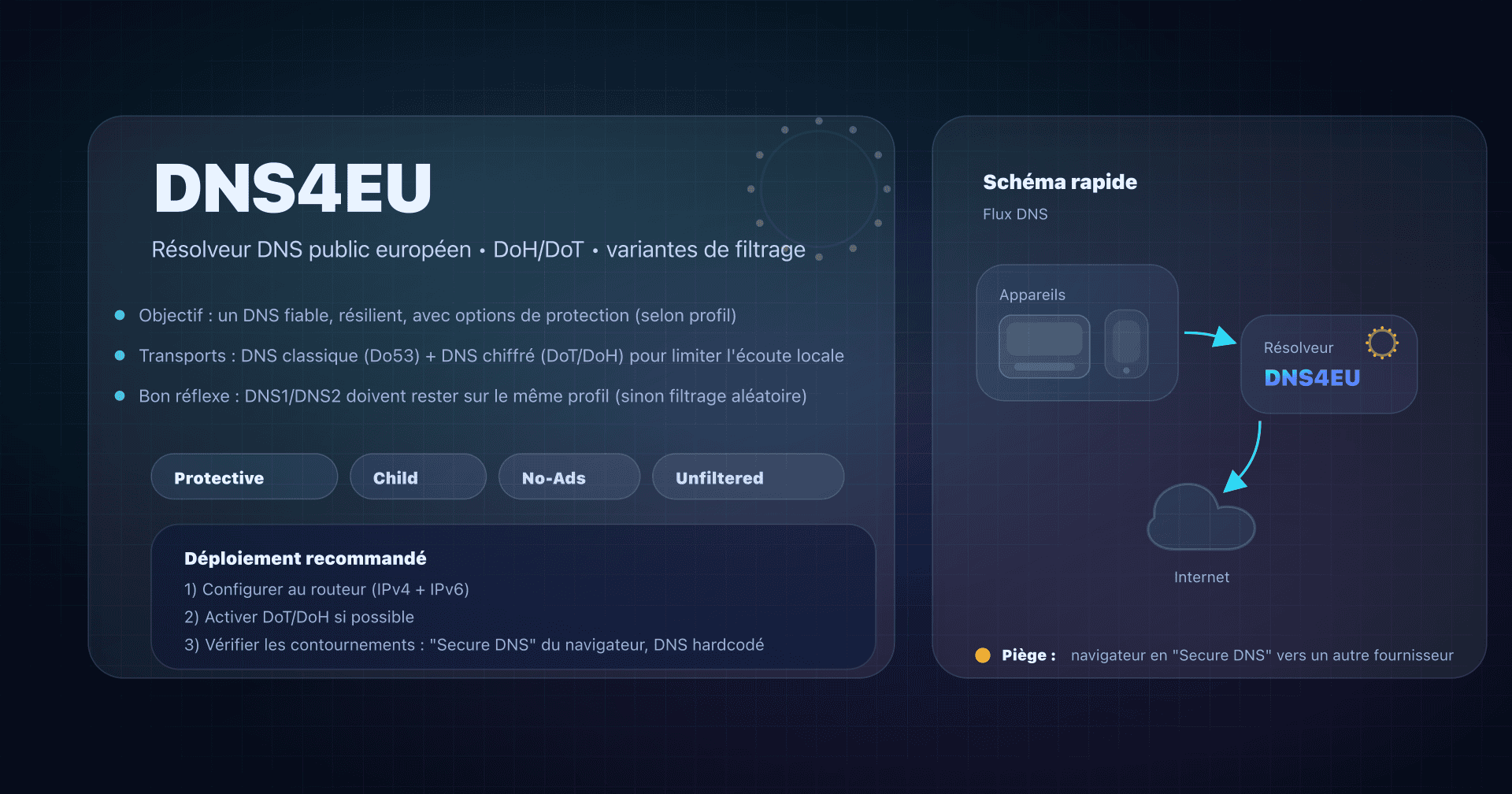 Illustration : DNS4EU, résolveur DNS européen avec variantes Protective/Child/NoAds et DNS chiffré DoH/DoT.