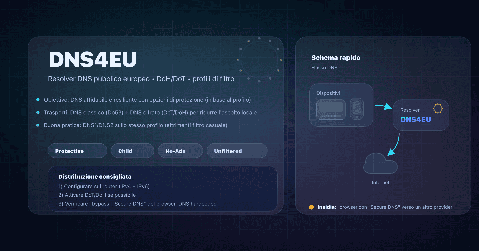 Illustrazione: DNS4EU, resolver DNS europeo con varianti Protective/Child/NoAds e DNS cifrato DoH/DoT.