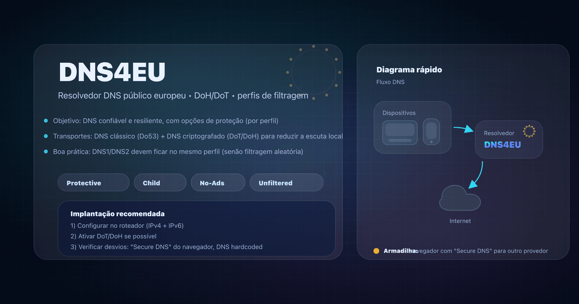 Ilustração: DNS4EU, resolvedor DNS europeu com variantes Protective/Child/NoAds e DNS criptografado DoH/DoT.