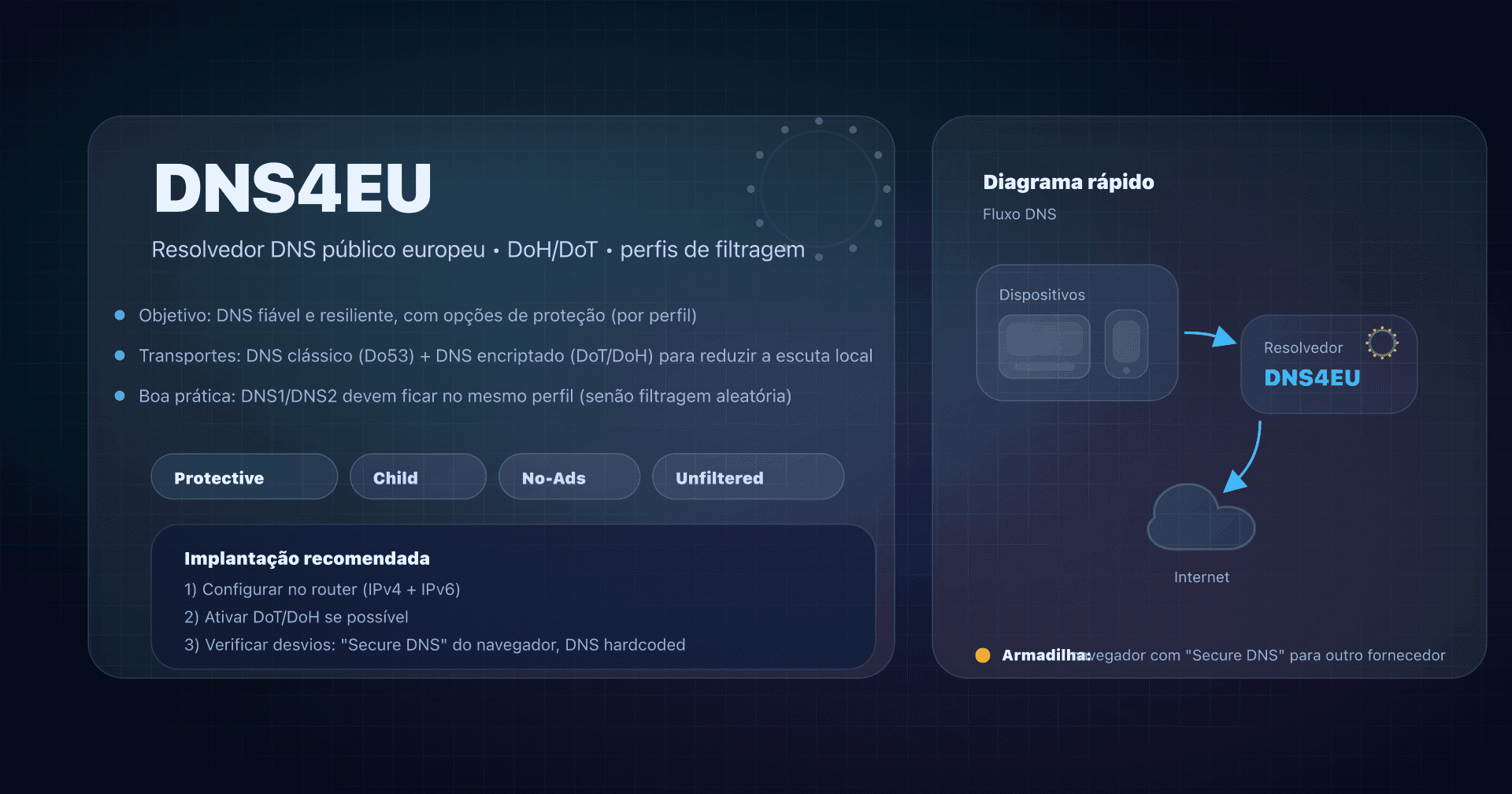 Ilustração: DNS4EU, resolvedor DNS europeu com variantes Protective/Child/NoAds e DNS encriptado DoH/DoT.