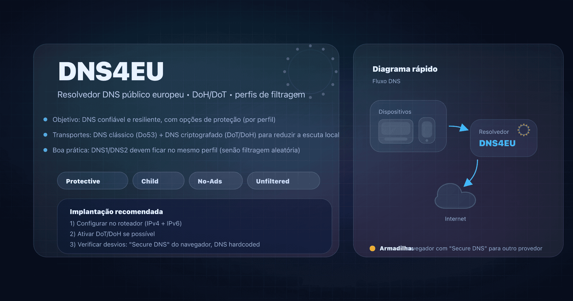 Ilustração: DNS4EU, resolvedor DNS europeu com variantes Protective/Child/NoAds e DNS criptografado DoH/DoT.