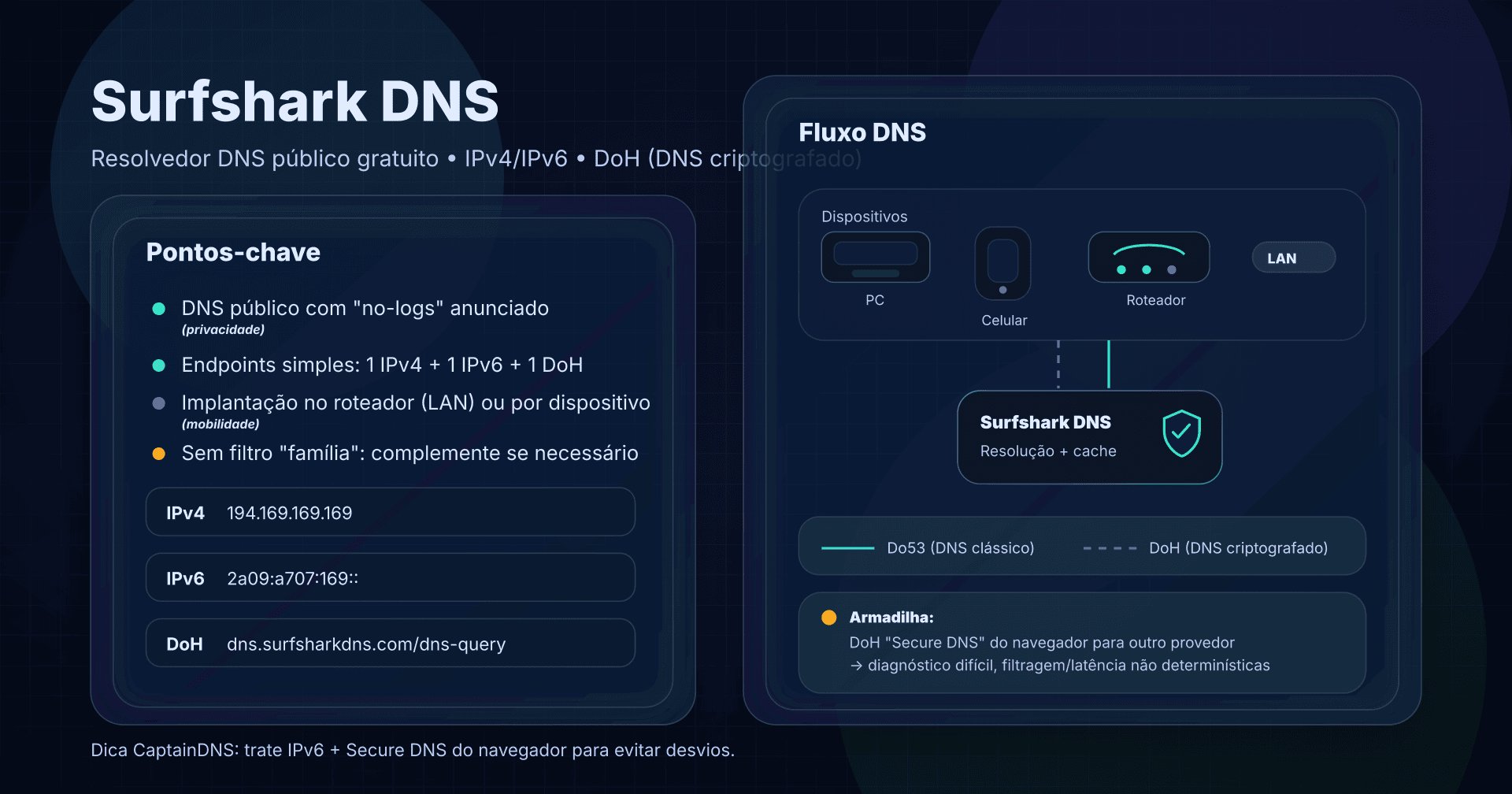 Ilustração: Surfshark DNS (resolvedor DNS público) com endpoints IPv4/IPv6, DoH e opções de implantação.