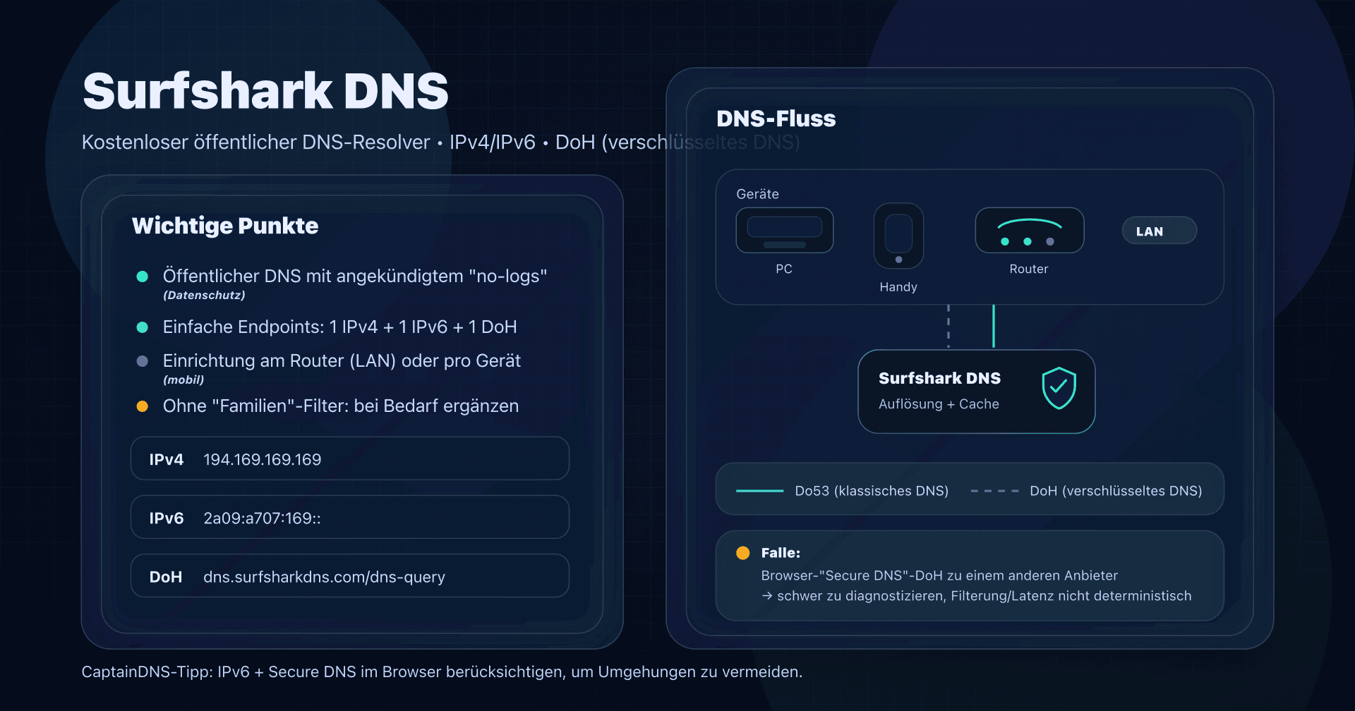 Illustration: Surfshark DNS (öffentlicher DNS-Resolver) mit IPv4/IPv6-Endpoints, DoH und Deployment-Optionen.