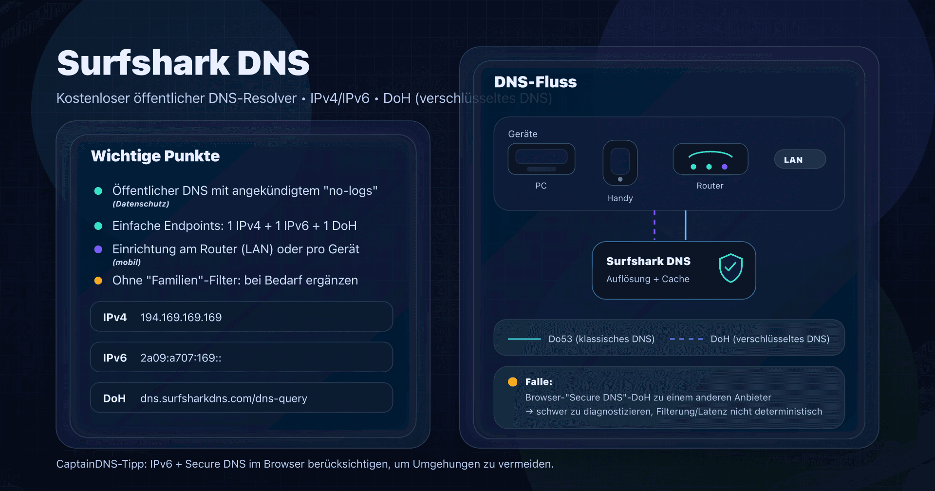 Illustration: Surfshark DNS (öffentlicher DNS-Resolver) mit IPv4/IPv6-Endpoints, DoH und Deployment-Optionen.