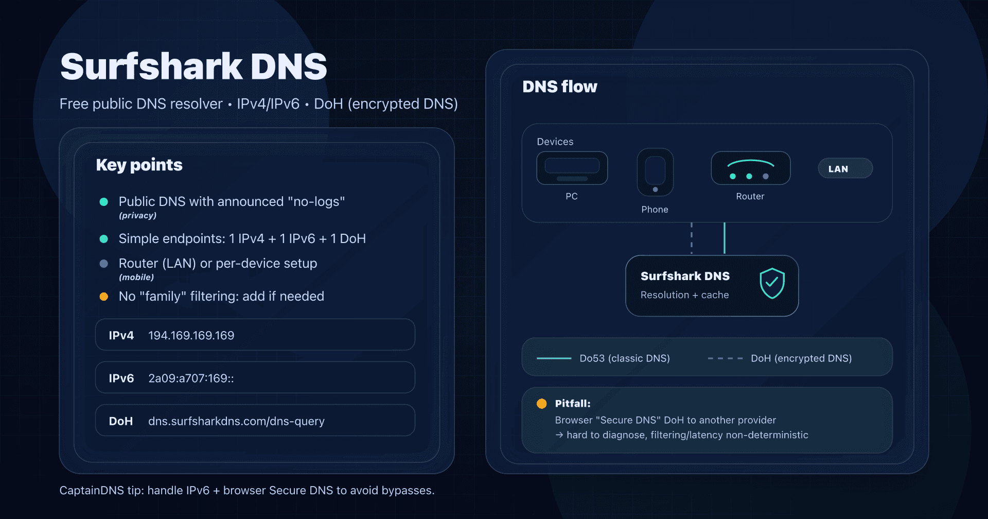 Illustration: Surfshark DNS (public DNS resolver) with IPv4/IPv6 endpoints, DoH, and deployment options.