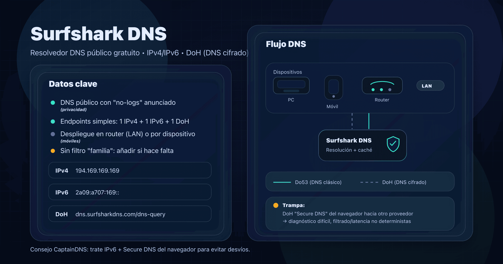 Ilustración: Surfshark DNS (resolvedor DNS público) con endpoints IPv4/IPv6, DoH y opciones de despliegue.