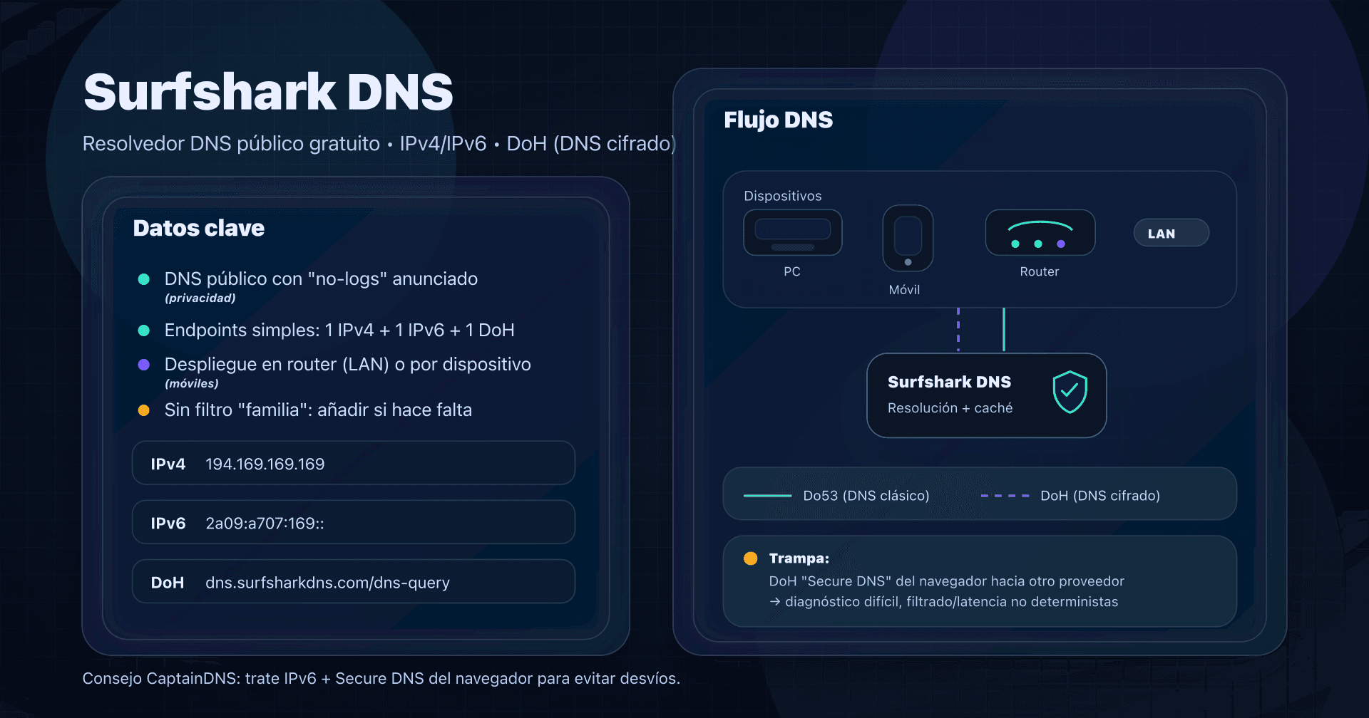 Ilustración: Surfshark DNS (resolvedor DNS público) con endpoints IPv4/IPv6, DoH y opciones de despliegue.