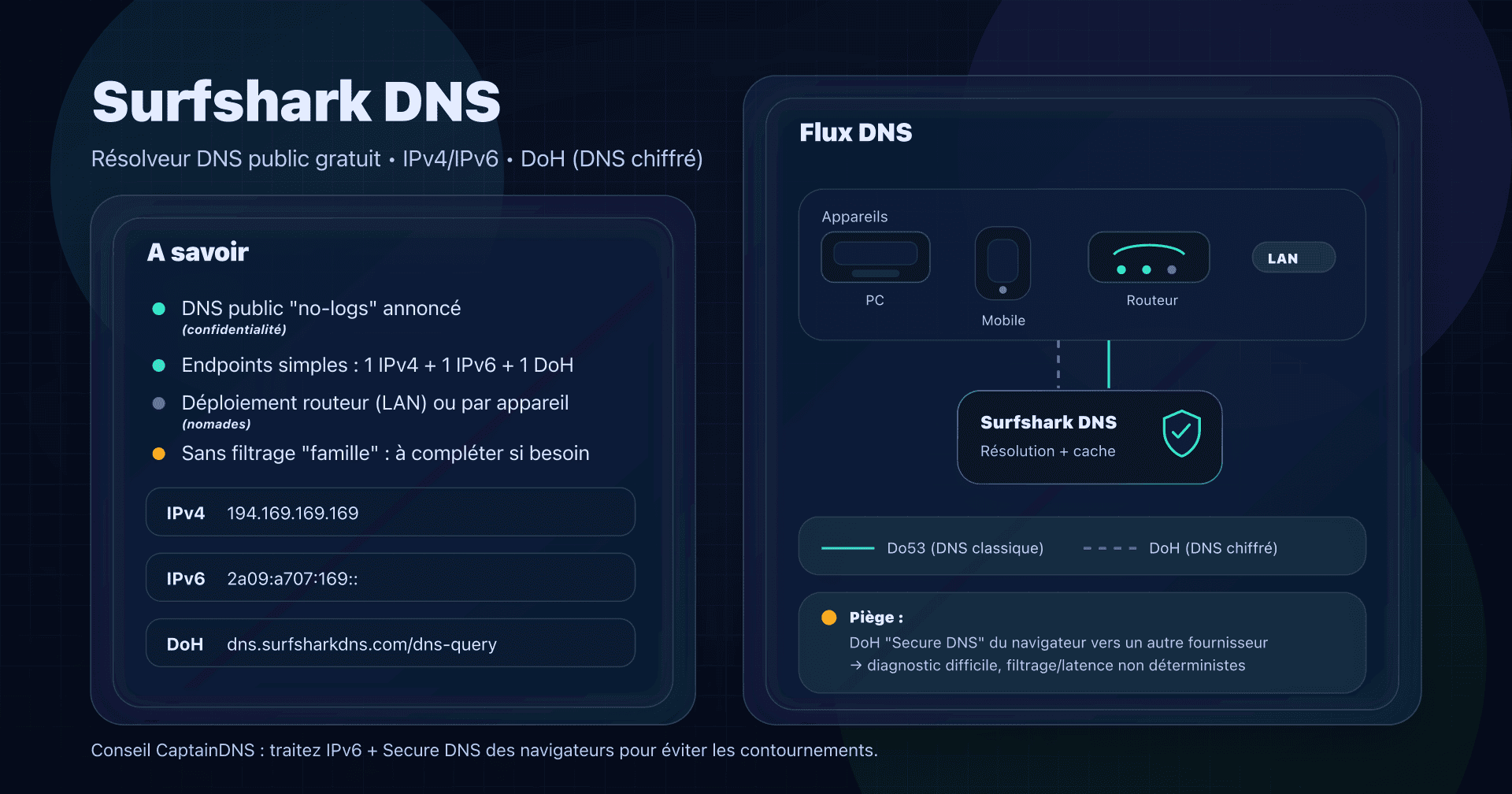 Illustration : Surfshark DNS (résolveur DNS public) avec endpoints IPv4/IPv6, DoH et options de déploiement.
