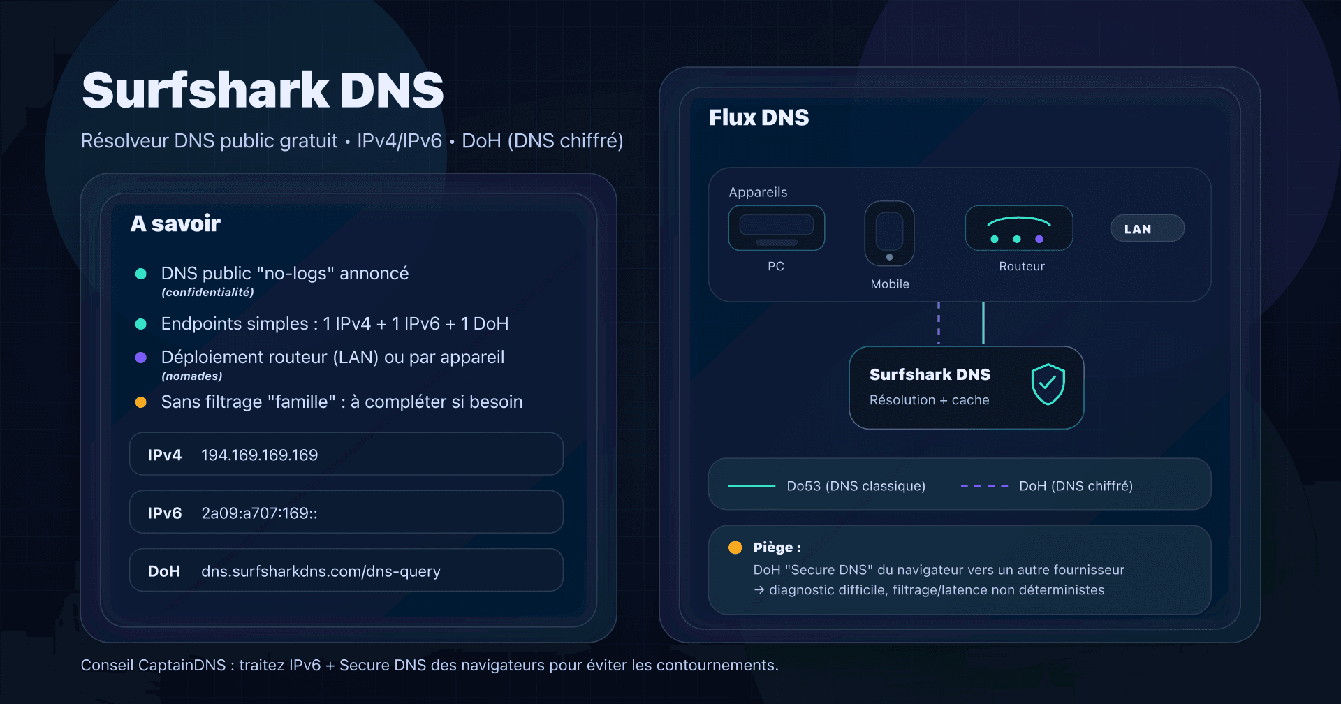 Illustration : Surfshark DNS (résolveur DNS public) avec endpoints IPv4/IPv6, DoH et options de déploiement.
