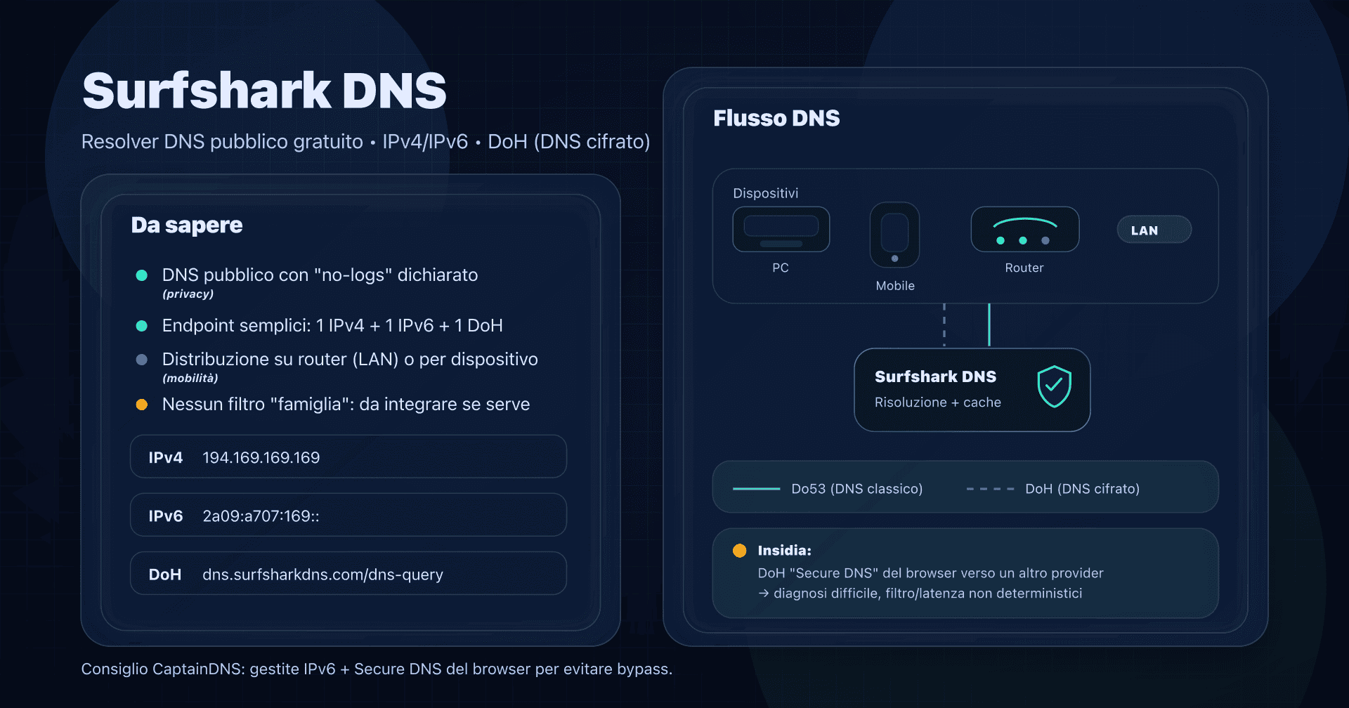 Illustrazione: Surfshark DNS (resolver DNS pubblico) con endpoint IPv4/IPv6, DoH e opzioni di distribuzione.