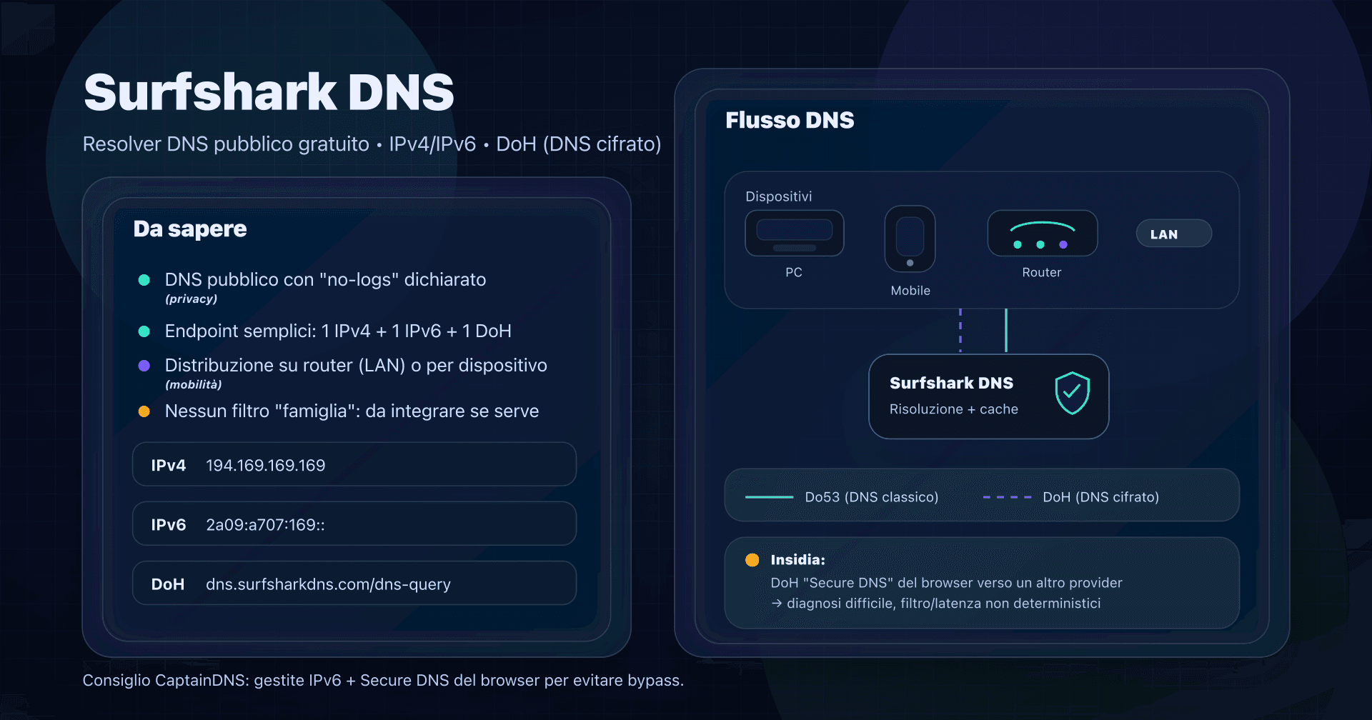 Illustrazione: Surfshark DNS (resolver DNS pubblico) con endpoint IPv4/IPv6, DoH e opzioni di distribuzione.