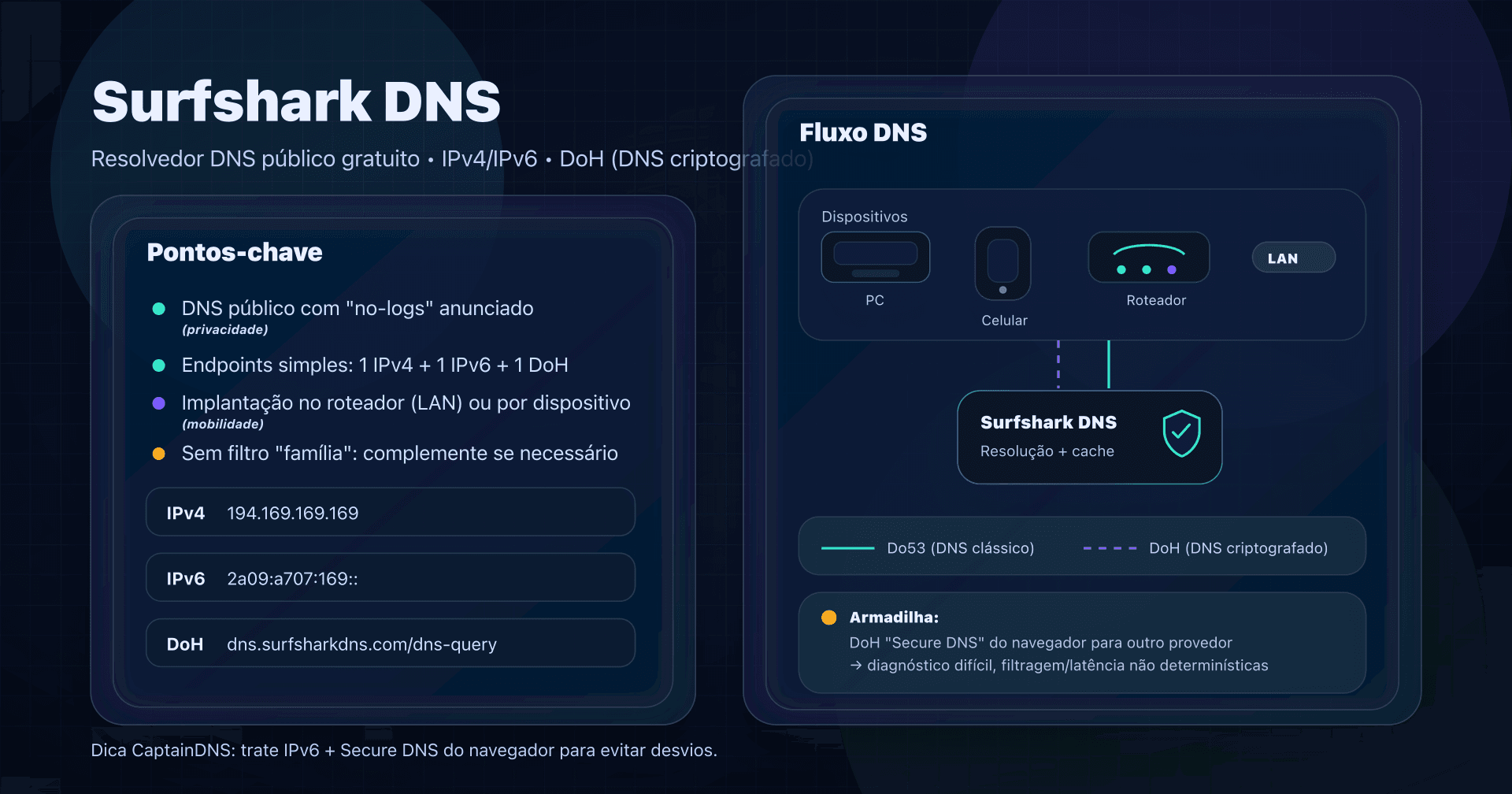 Ilustração: Surfshark DNS (resolvedor DNS público) com endpoints IPv4/IPv6, DoH e opções de implantação.