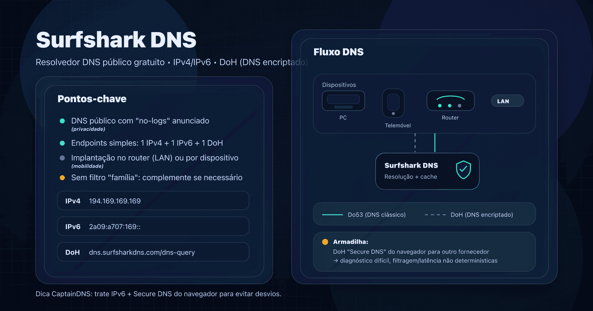 Ilustração: Surfshark DNS (resolvedor DNS público) com endpoints IPv4/IPv6, DoH e opções de implantação.